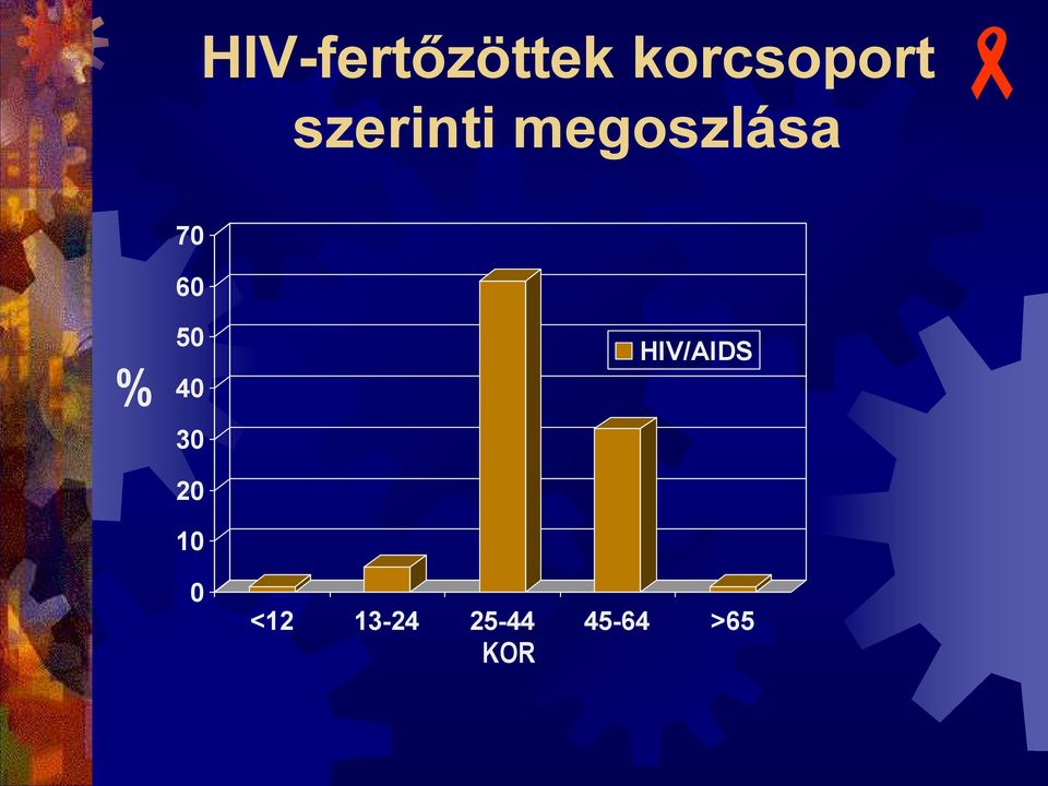 % 50 40 30 20 10 0 HIV/AIDS