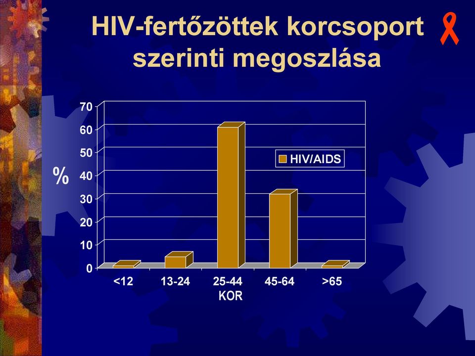 % 50 40 30 20 10 0 HIV/AIDS