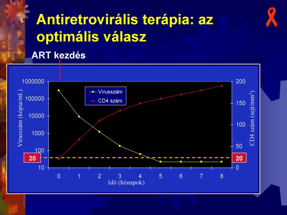 kezdés - 1000000 100000 Vírusszám CD4 szám 200 150