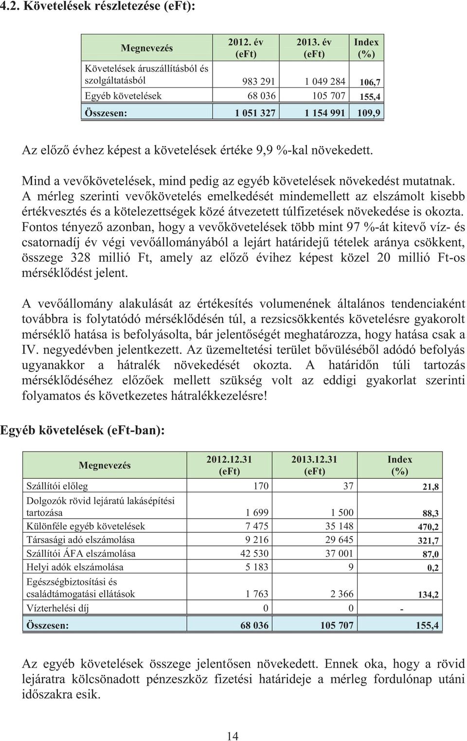 %-kal növekedett. Mind a vevőkövetelések, mind pedig az egyéb követelések növekedést mutatnak.