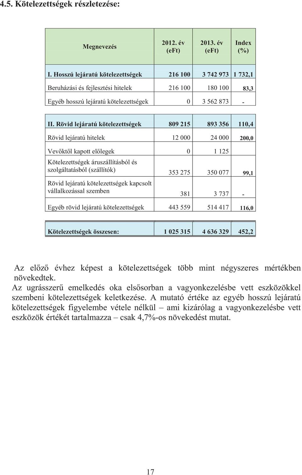 Rövid lejáratú kötelezettségek 809 215 893 356 110,4 Rövid lejáratú hitelek 12 000 24 000 200,0 Vevőktől kapott előlegek 0 1 125 Kötelezettségek áruszállításból és szolgáltatásból (szállítók) Rövid