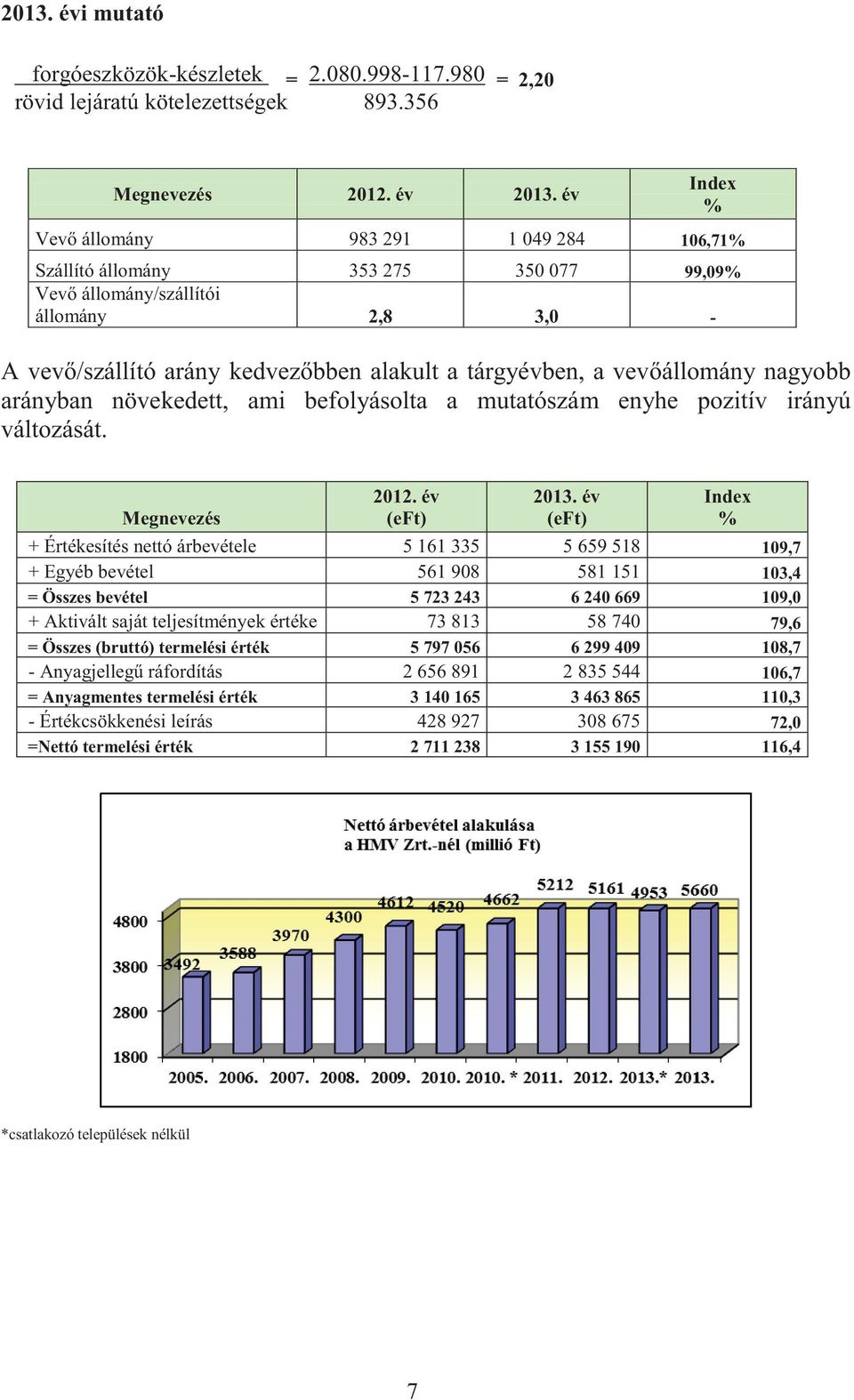 nagyobb arányban növekedett, ami befolyásolta a mutatószám enyhe pozitív irányú változását. Megnevezés 2012. év 2013.