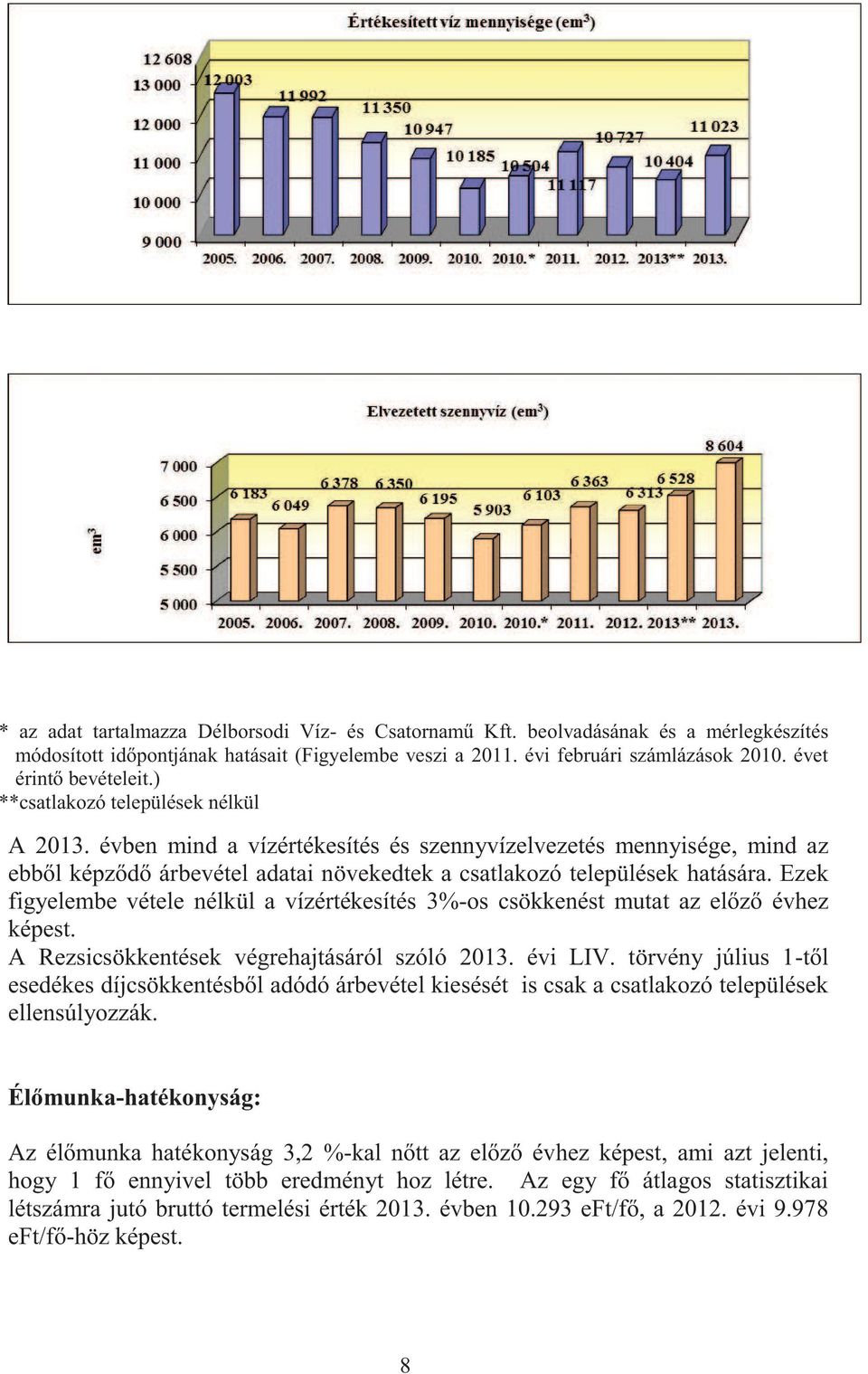 évben mind a vízértékesítés és szennyvízelvezetés mennyisége, mind az ebből képződő árbevétel adatai növekedtek a csatlakozó települések hatására.