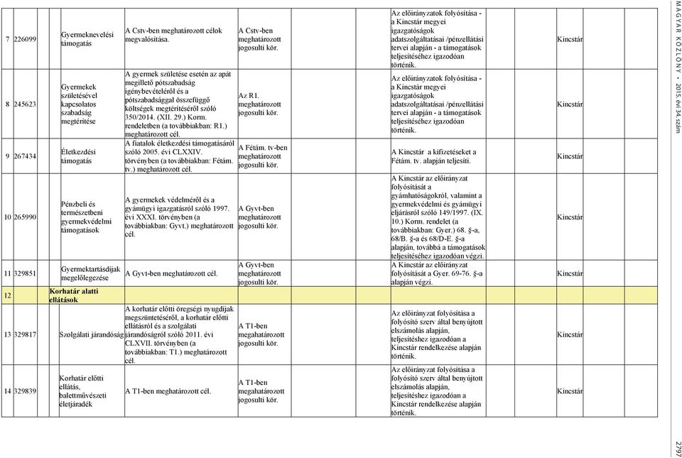 A gyermek születése esetén az apát megillető pótszabadság igénybevételéről és a pótszabadsággal összefüggő költségek megtérítéséről szóló 350/2014. (XII. 29.) Korm. rendeletben (a továbbiakban: R1.