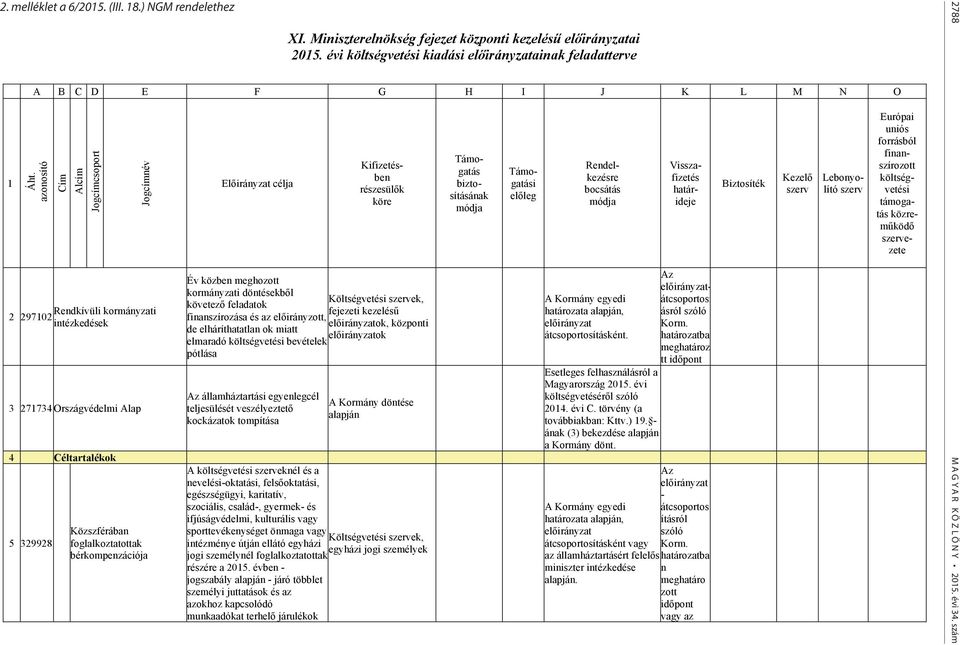 azonosító Cím Alcím Jogcímcsoport Jogcímnév Rendkívüli kormányzati 2 297102 intézkedések 3 271734 Országvédelmi Alap 4 Céltartalékok 5 329928 Közszférában foglalkoztatottak bérkompenzációja