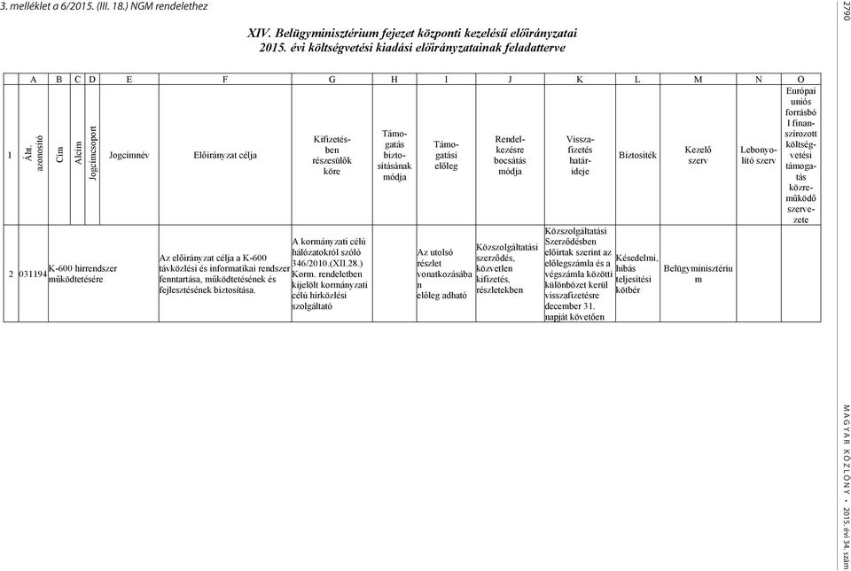 azonosító Cím Alcím Jogcímcsoport K-600 hírrendszer 2 031194 működtetésére Jogcímnév Előirányzat célja Az előirányzat célja a K-600 távközlési és informatikai rendszer fenntartása, működtetésének és