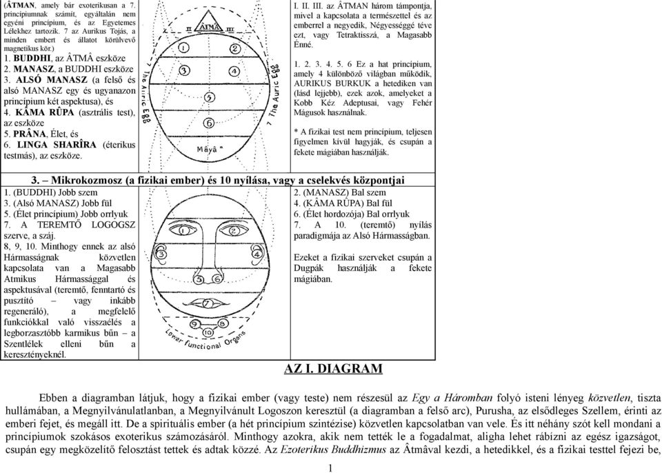 PRÂNA, Élet, és 6. LINGA SHARÎRA (éterikus testmás), az eszköze. I. II. III.