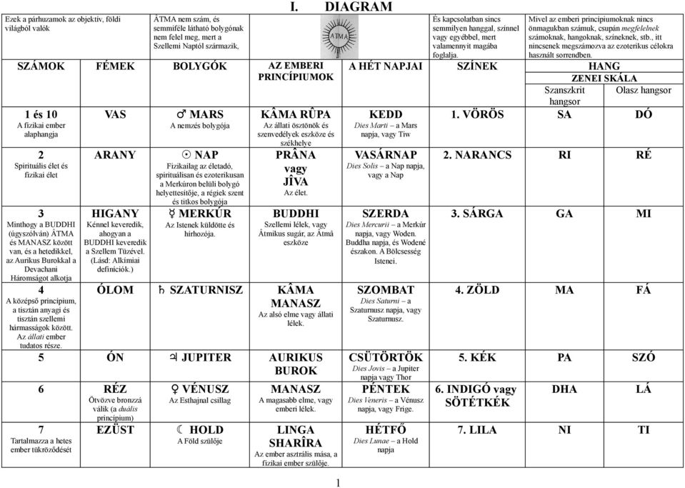 középső princípium, a tisztán anyagi és tisztán szellemi hármasságok között. Az állati ember tudatos része. VAS ARANY HIGANY Kénnel keveredik, ahogyan a BUDDHI keveredik a Szellem Tüzével.