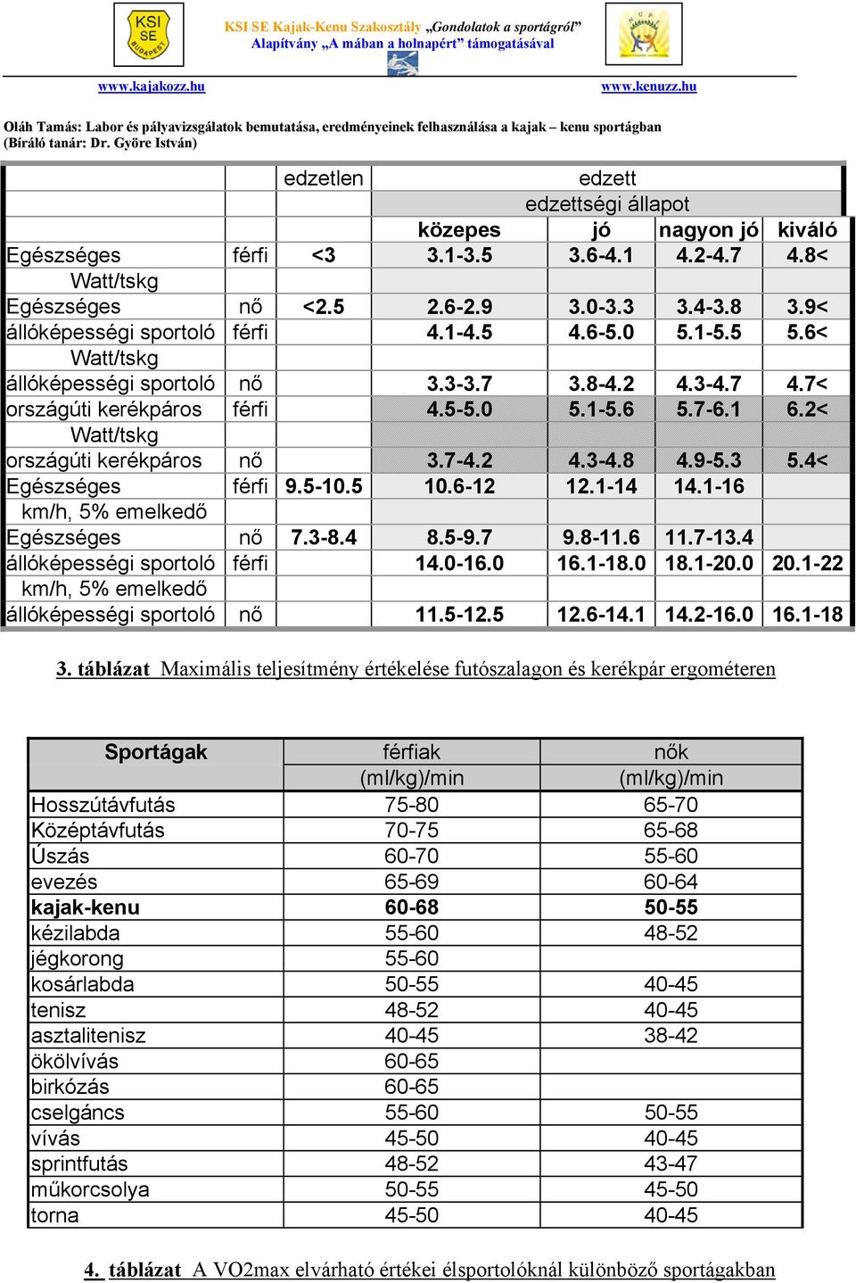 2< Watt/tskg országúti kerékpáros nő 3.7-4.2 4.3-4.8 4.9-5.3 5.4< Egészséges férfi 9.5-10.5 10.6-12 12.1-14 14.1-16 km/h, 5% emelkedő Egészséges nő 7.3-8.4 8.5-9.7 9.8-11.6 11.7-13.