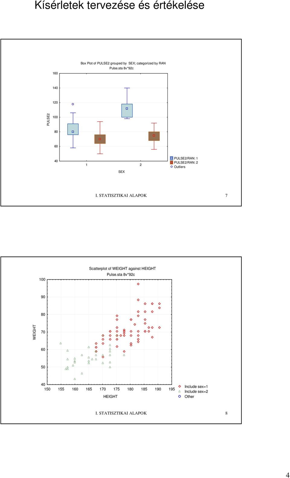 STATISZTIKAI ALAPOK 7 Scatterplot of WEIGHT agaist HEIGHT Pulse.