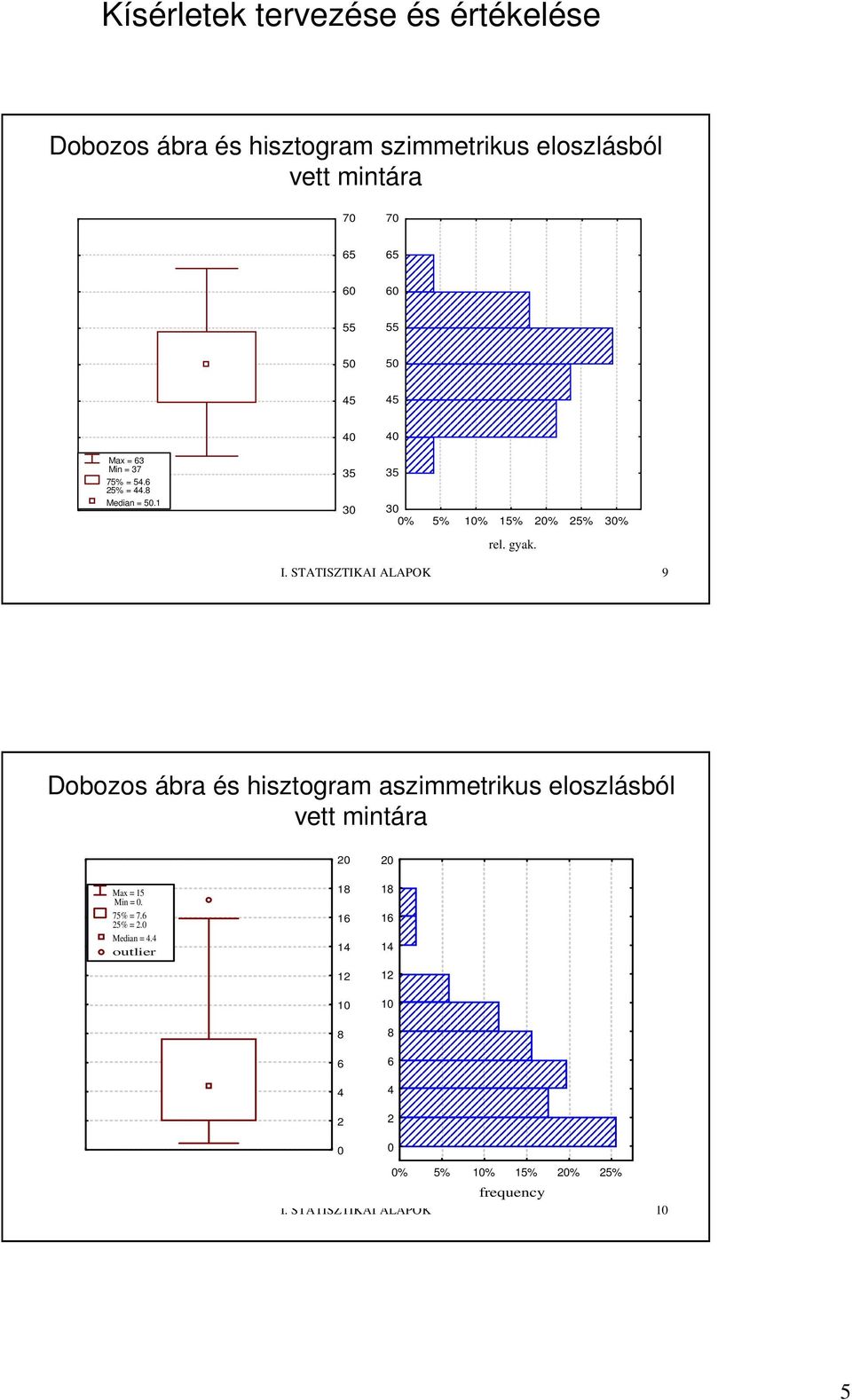 STATISZTIKAI ALAPOK 9 Dobozos ábra és hisztogram aszimmetrikus eloszlásból vett mitára Ma 5