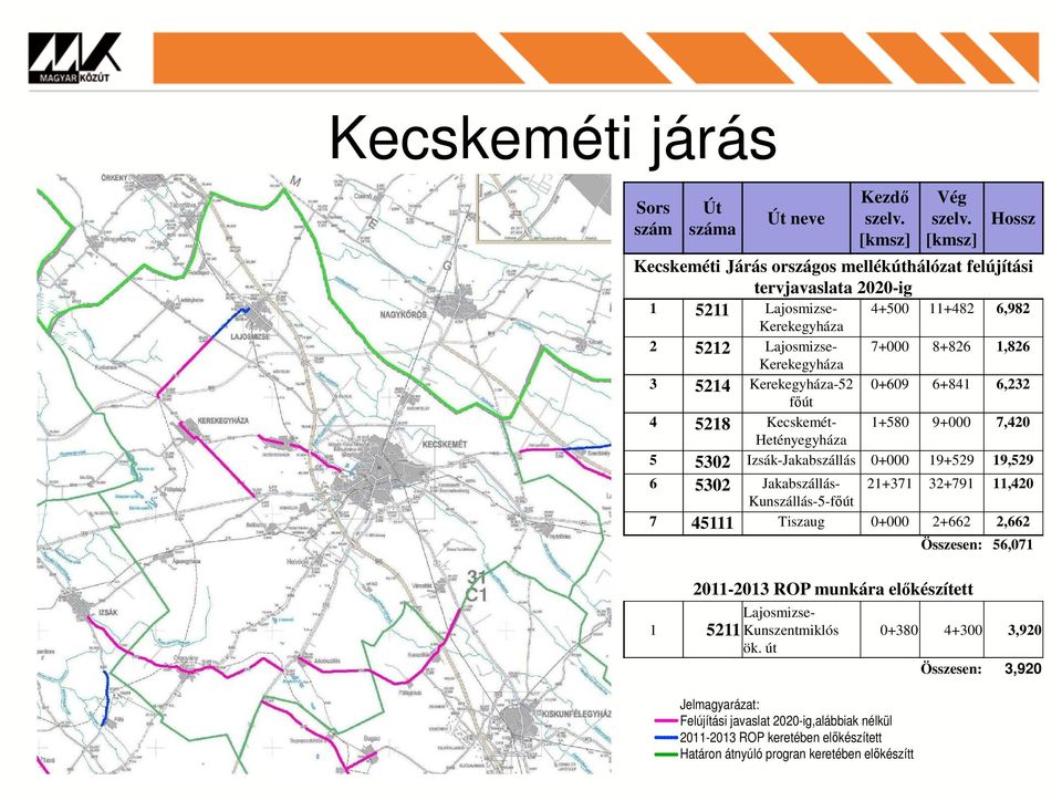 0+000 19+529 19,529 6 5302 Jakabszállás- 21+371 32+791 11,420 Kunszállás-5-főút 7 45111 Tiszaug 0+000 2+662 2,662 Lajosmizse- 1 5211 Kunszentmiklós ök.