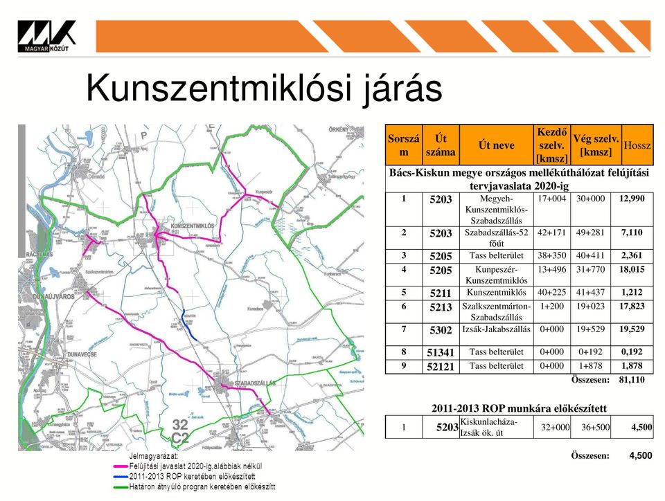 5 5211 Kunszentmiklós 40+225 41+437 1,212 6 5213 Szalkszentmárton- 1+200 19+023 17,823 Szabadszállás 7 5302 Izsák-Jakabszállás 0+000 19+529 19,529 8 51341 Tass