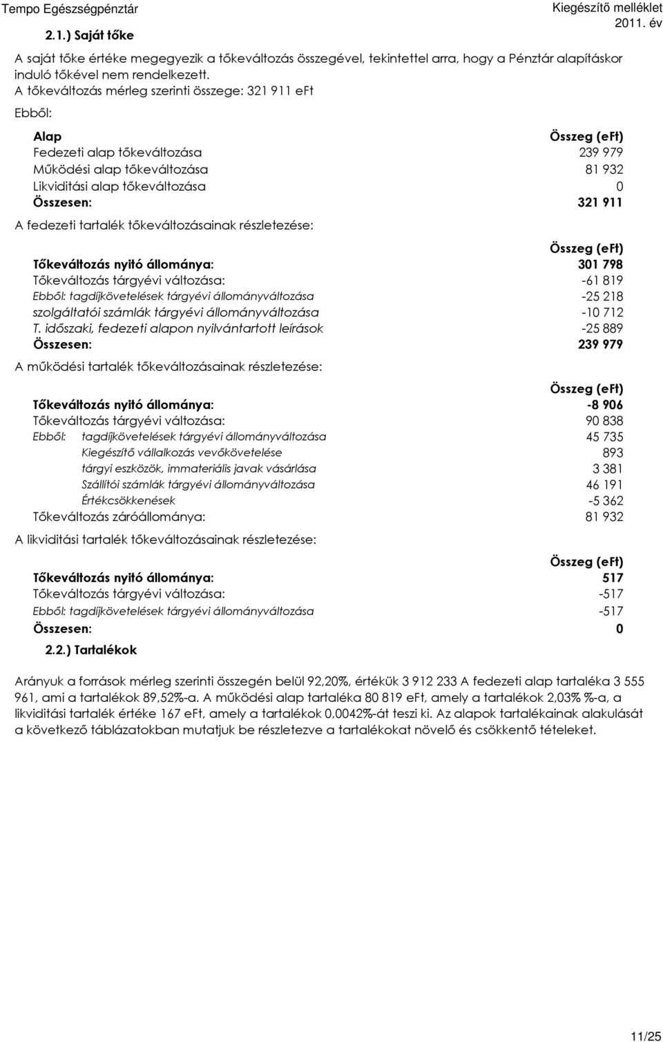 A tőkeváltozás mérleg szerinti összege: 32 9 eft Ebből: Alap Összeg (eft) Fedezeti alap tőkeváltozása 239 979 Működési alap tőkeváltozása 8 932 Likviditási alap tőkeváltozása Összesen: 32 9 A