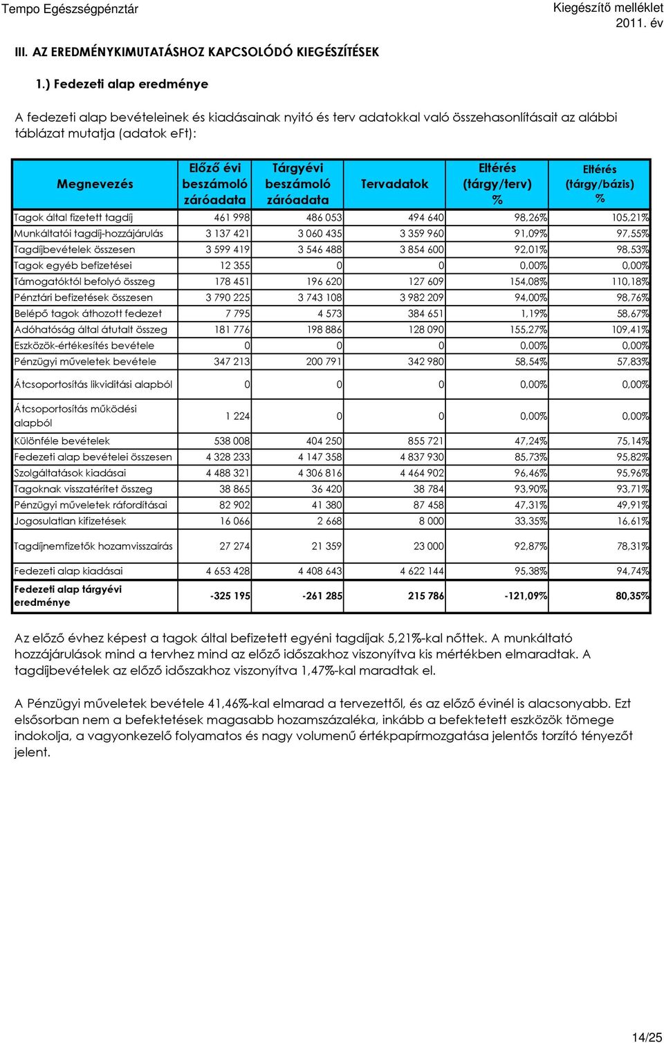 Belépő tagok áthozott fedezet 7 795 Adóhatóság által átutalt összeg 8 776 Tárgyévi beszámoló záróadata Tagok által fizetett tagdíj 46 998 486 53 494 64 98,26% 5,2% Munkáltatói tagdíj-hozzájárulás 3