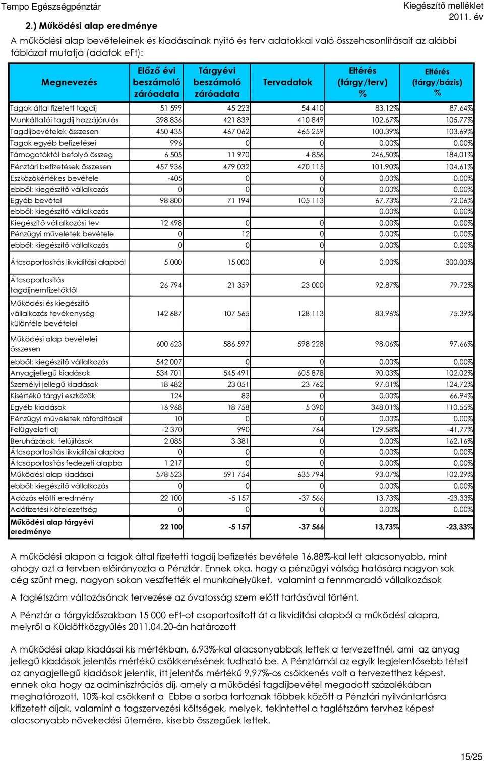 tagdíj 5 599 45 223 54 4 Tagok egyéb befizetései 996 Tárgyévi beszámoló záróadata Tervadatok Munkáltatói tagdíj hozzájárulás 398 836 42 839 4 849 Tagdíjbevételek összesen 45 435 467 62 465 259