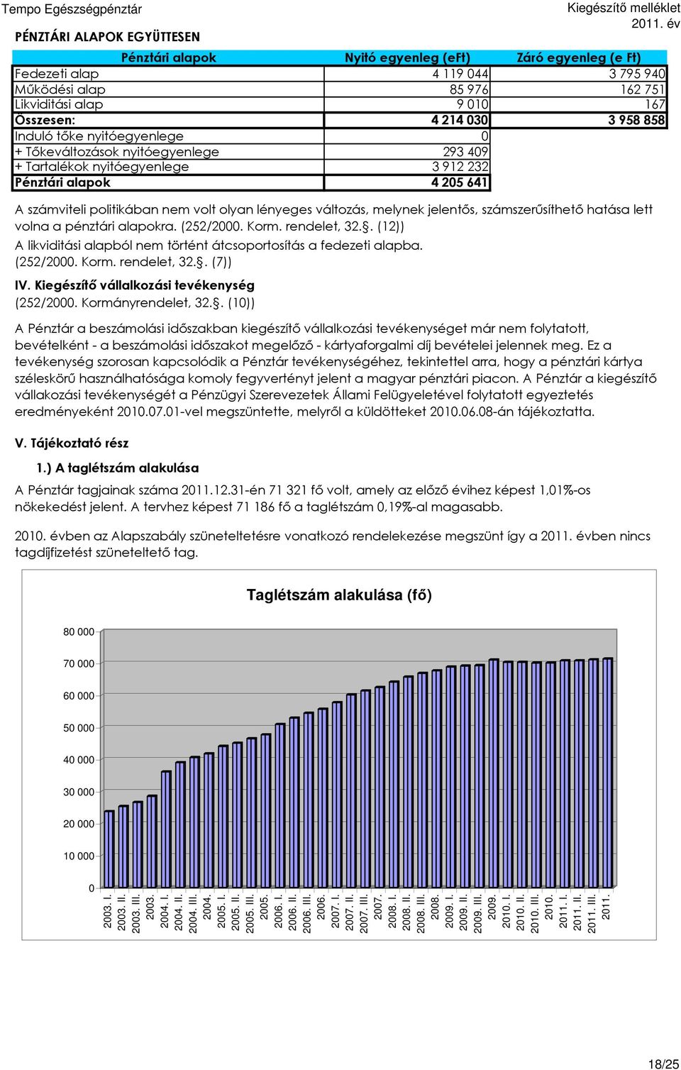 év Pénztári alapok Nyitó egyenleg (eft) Záró egyenleg (e Ft) Fedezeti alap 4 9 44 3 795 94 Működési alap 85 976 62 75 Likviditási alap 9 67 Összesen: 4 24 3 3 958 858 Induló tőke nyitóegyenlege +