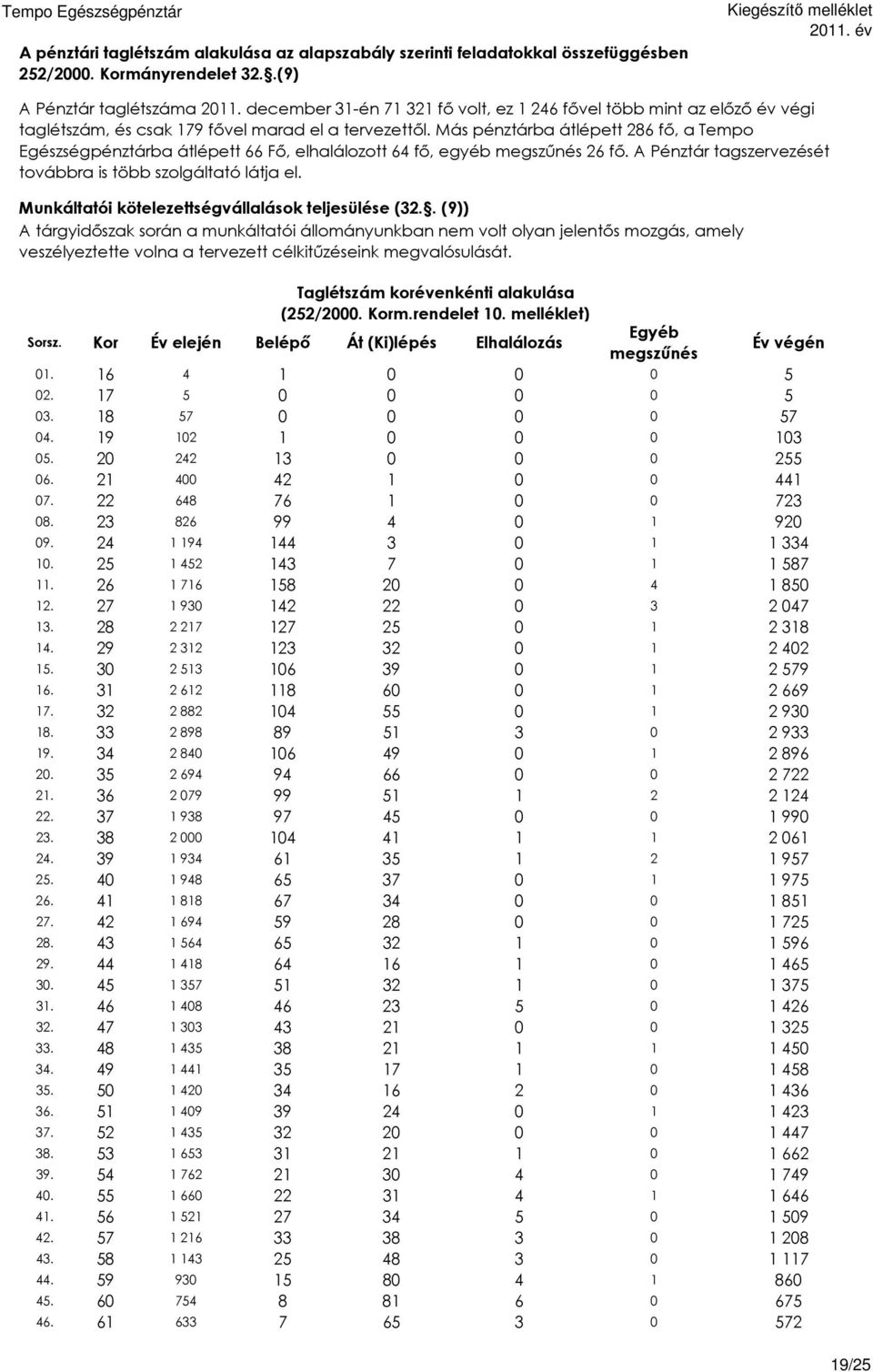 Más pénztárba átlépett 286 fő, a Tempo Egészségpénztárba átlépett 66 Fő, elhalálozott 64 fő, egyéb megszűnés 26 fő. A Pénztár tagszervezését továbbra is több szolgáltató látja el.