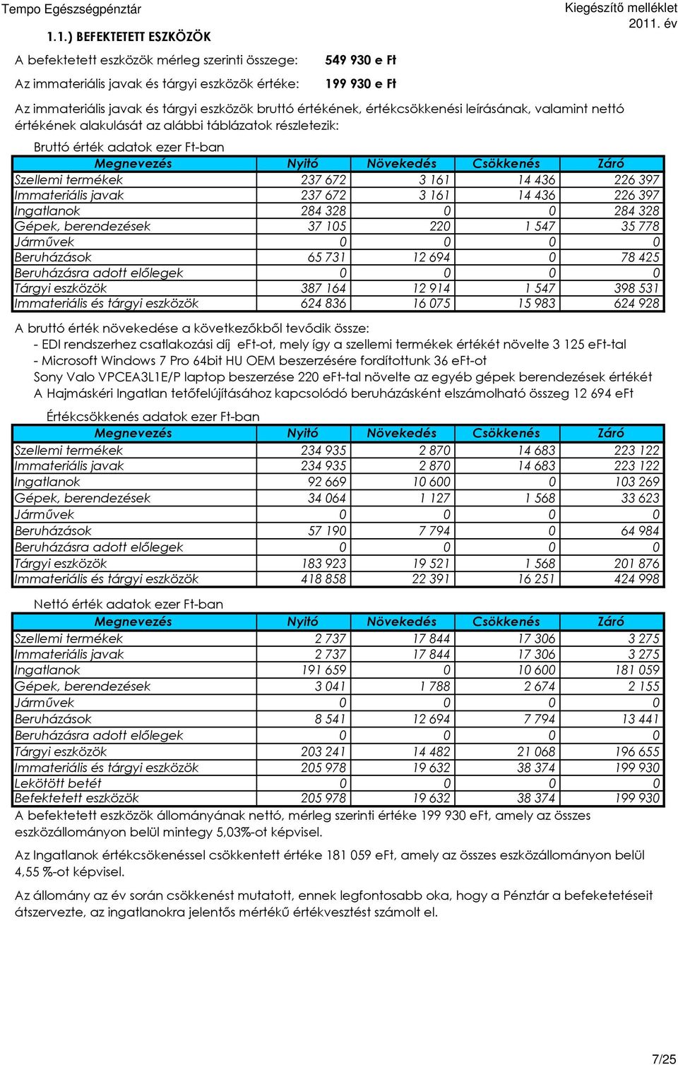 Megnevezés Nyitó Növekedés Csökkenés Záró Szellemi termékek 237 672 3 6 4 436 226 397 Immateriális javak 237 672 3 6 4 436 226 397 Ingatlanok 284 328 284 328 Gépek, berendezések 37 5 22 547 35 778