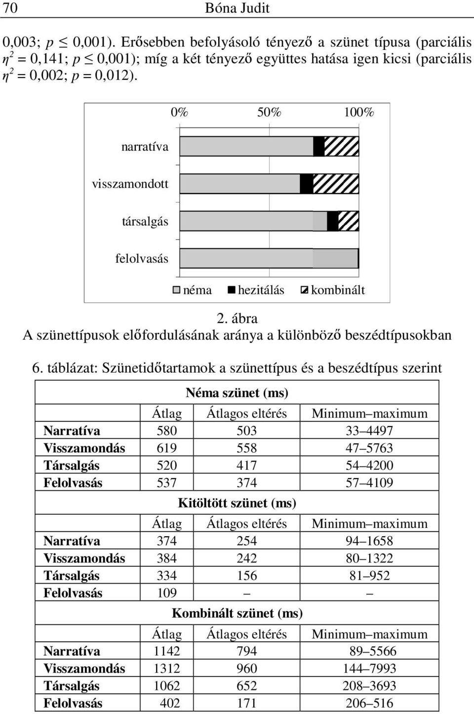 táblázat: Szünetid tartamok a szünettípus és a beszédtípus szerint Néma szünet (ms) Átlag Átlagos eltérés Minimum maximum Narratíva 580 503 33 4497 Visszamondás 619 558 47 5763 Társalgás 520 417 54