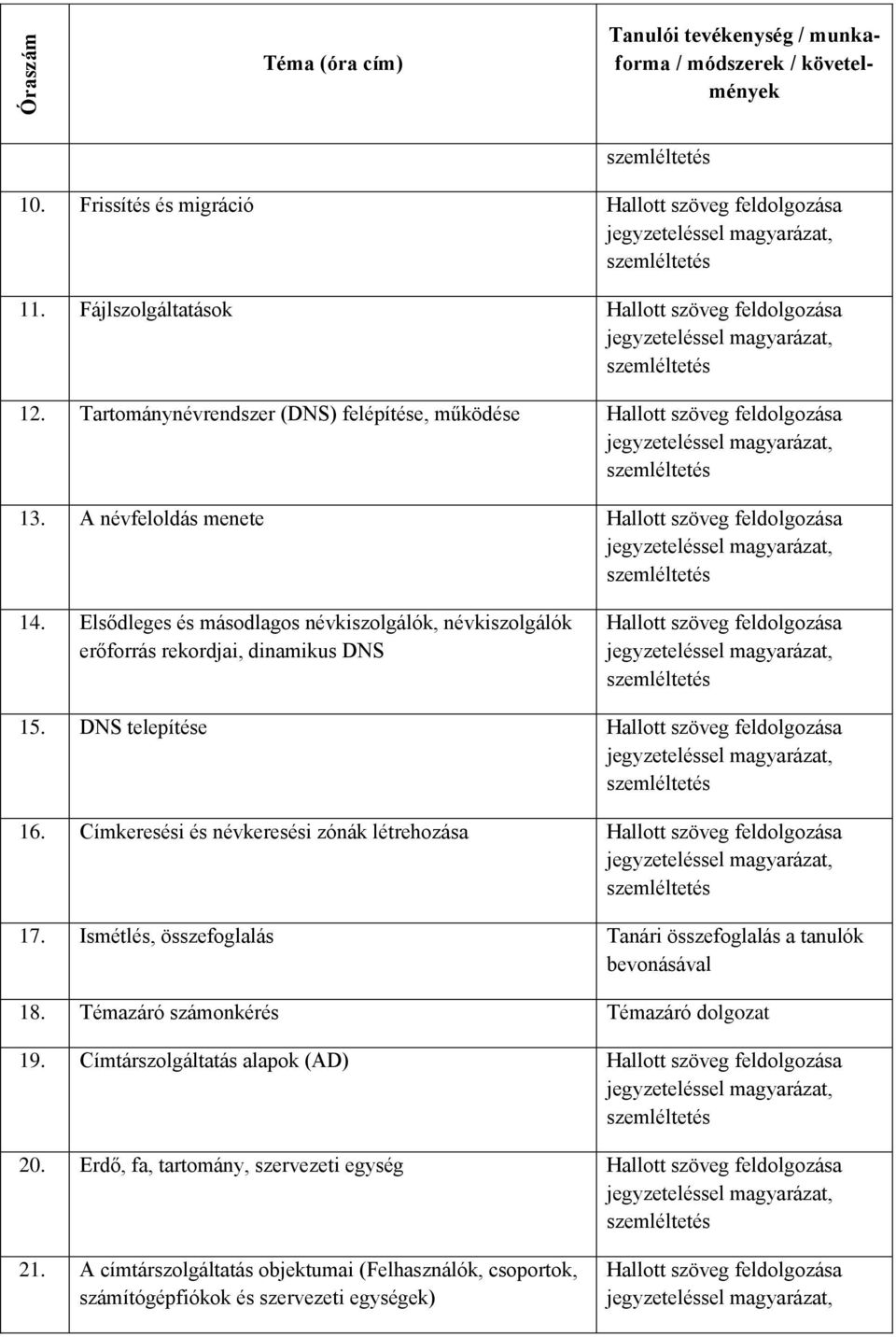 Elsődleges és másodlagos névkiszolgálók, névkiszolgálók erőforrás rekordjai, dinamikus DNS 15. DNS telepítése 16.