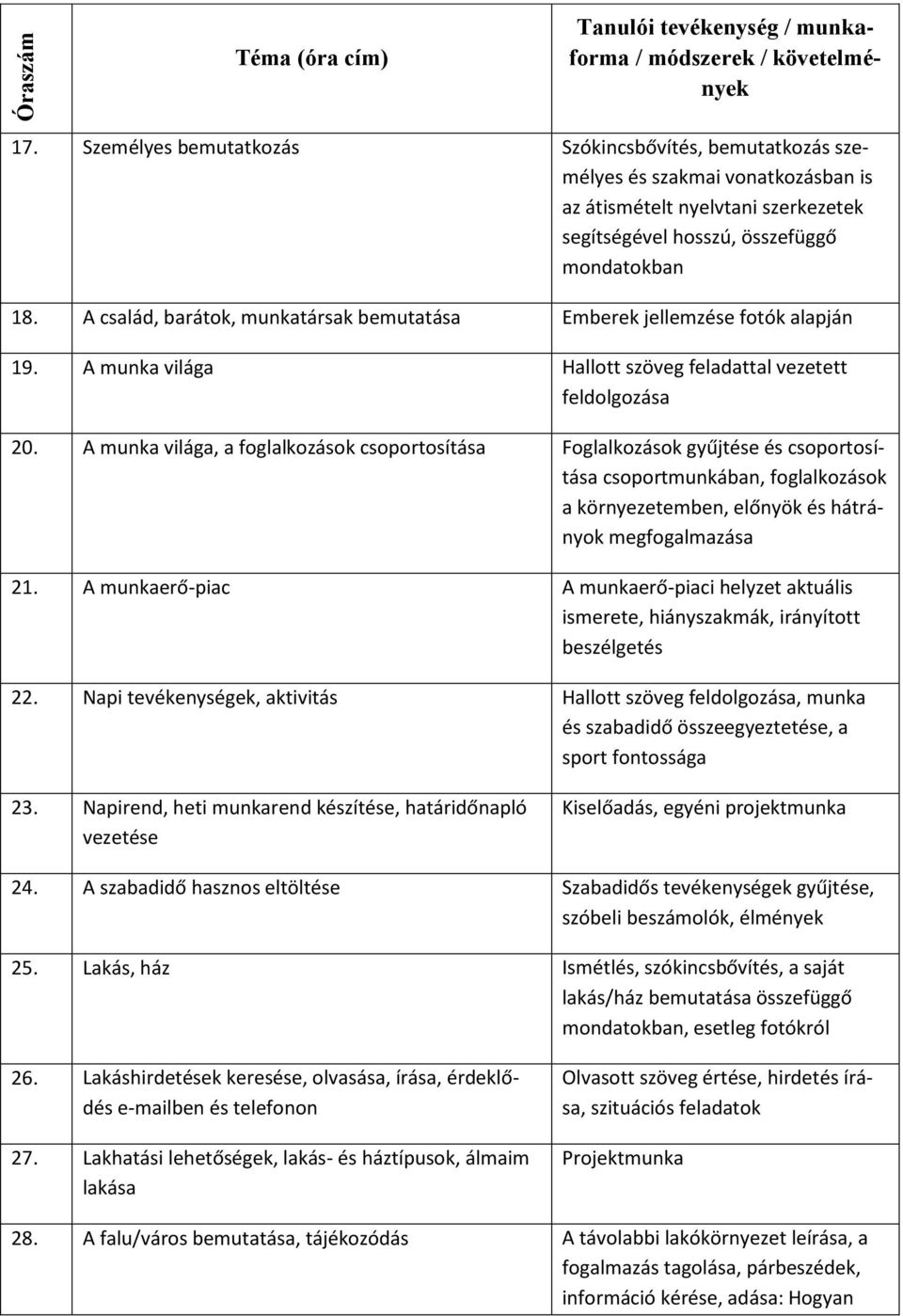 A család, barátok, munkatársak bemutatása Emberek jellemzése fotók alapján 19. A munka világa Hallott szöveg feladattal vezetett feldolgozása 20.