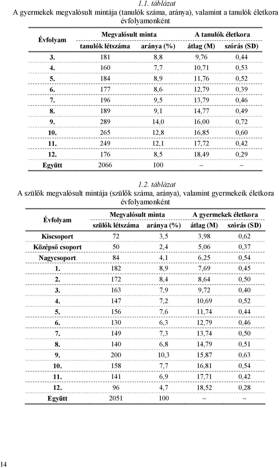 249 12,1 17,72 0,42 12. 176 8,5 18,49 0,29 Együtt 2066 100 1.2. táblázat A szülők megvalósult mintája (szülők száma, aránya), valamint gyermekeik életkora évfolyamonként Évfolyam Megvalósult minta A