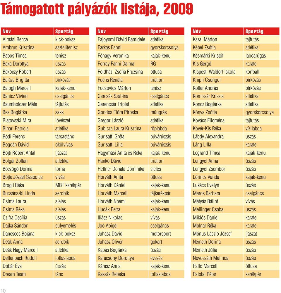 Fruzsina öttusa Kispesti Waldorf Iskola korfball Balázs Brigitta bírkózás Fuchs Renáta triatlon Knipli Csongor bírkózás Balogh Marcell kajak-kenu Fucsovics Márton tenisz Koller András bírkózás Banicz