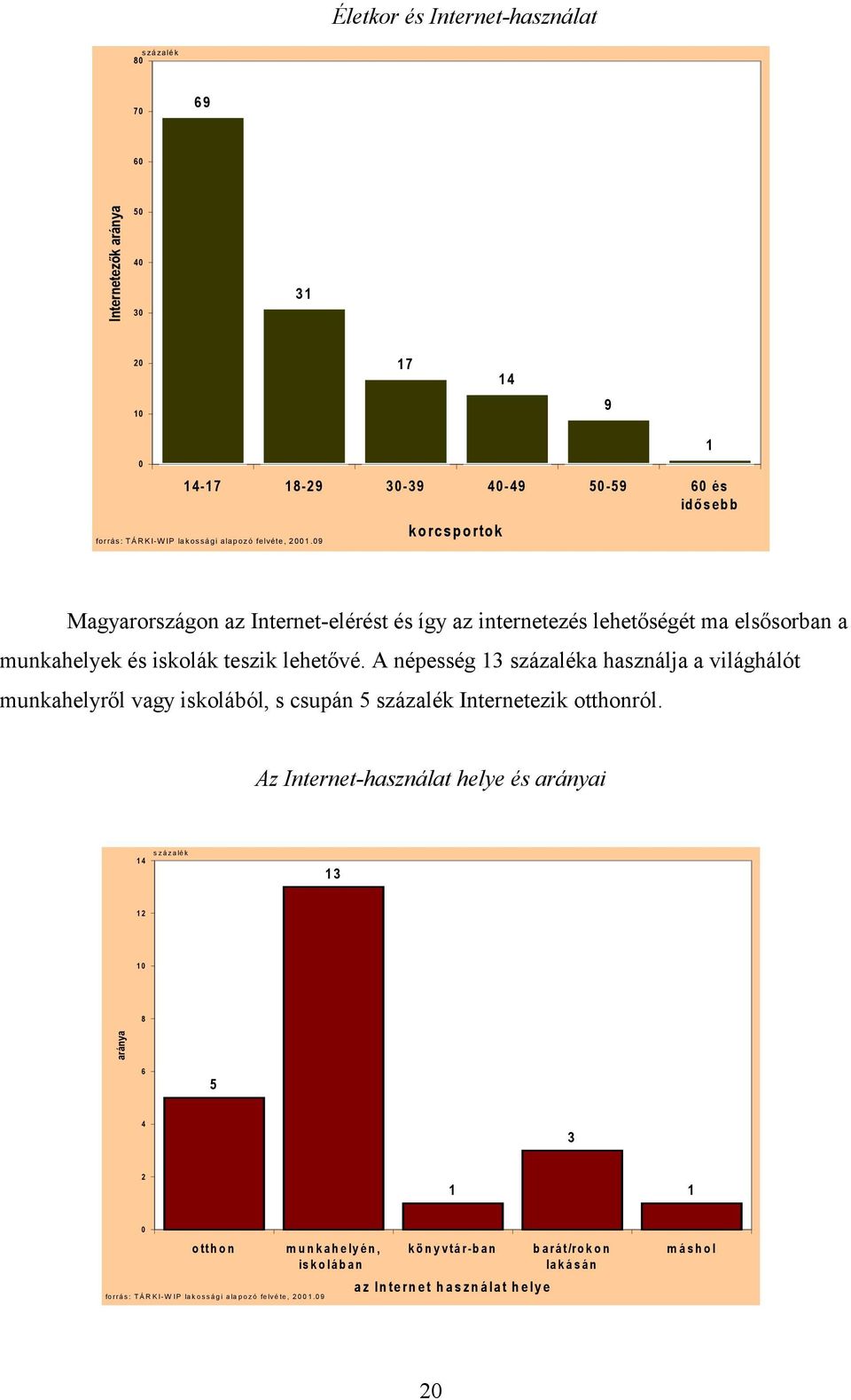 A népesség 13 százaléka használja a világhálót munkahelyről vagy iskolából, s csupán 5 százalék Internetezik otthonról.