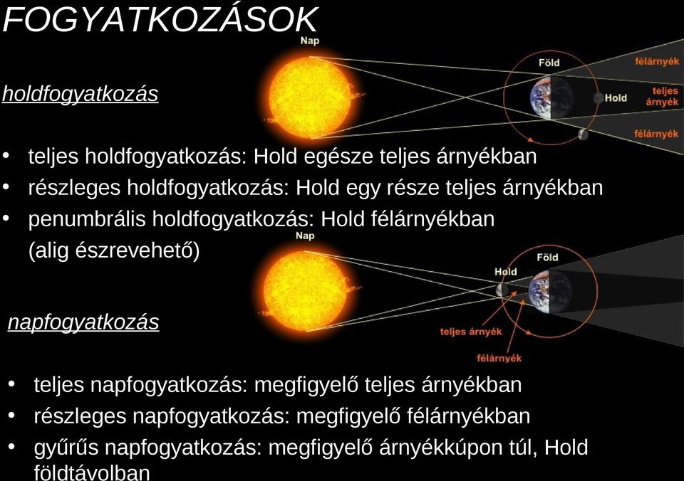 (alig észrevehető) napfogyatkozás teljes napfogyatkozás: megfigyelő teljes árnyékban részleges