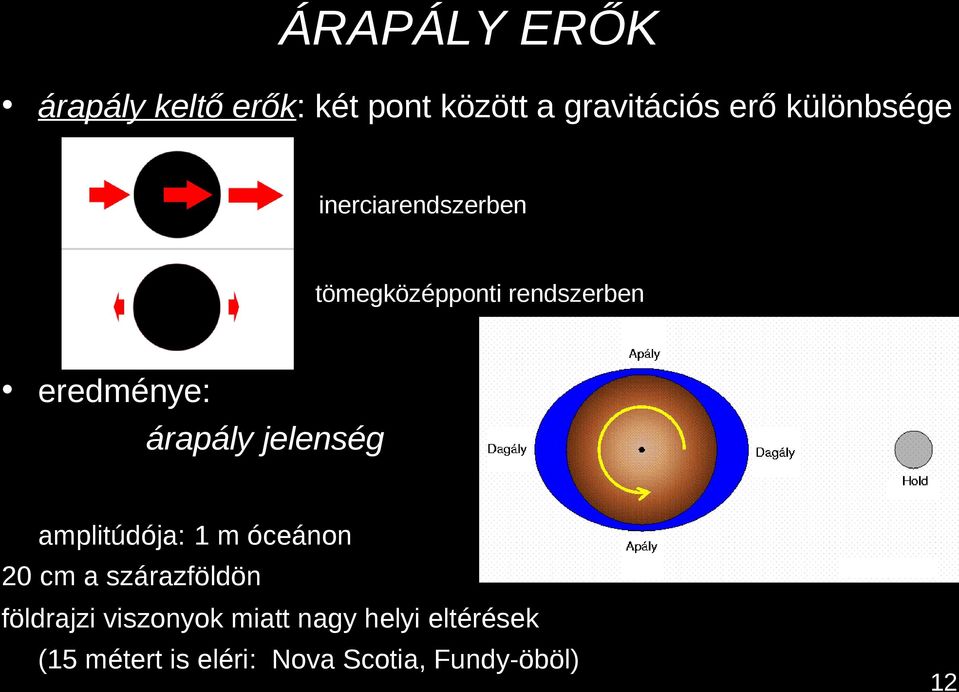 árapály jelenség amplitúdója: 1 m óceánon 20 cm a szárazföldön földrajzi