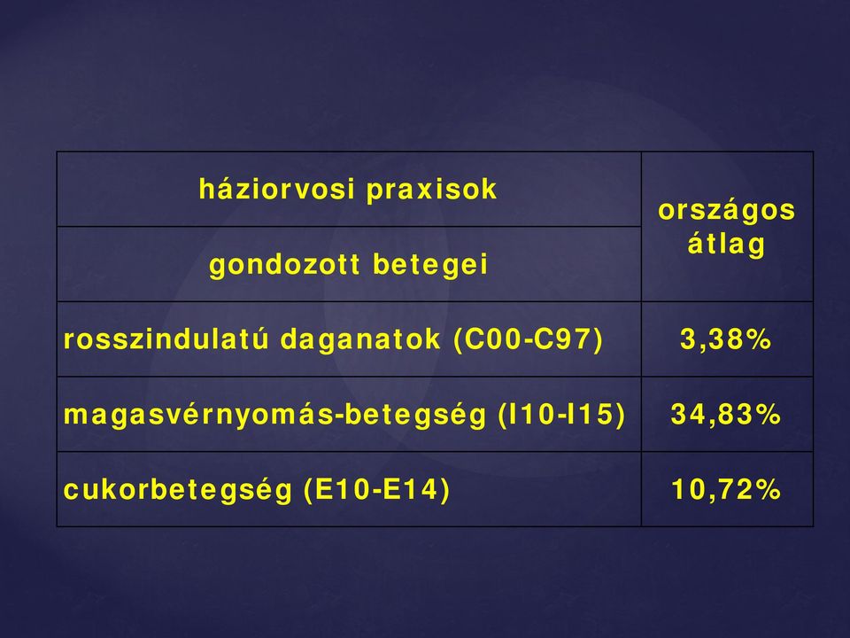 (C00-C97) 3,38% magasvérnyomás-betegség