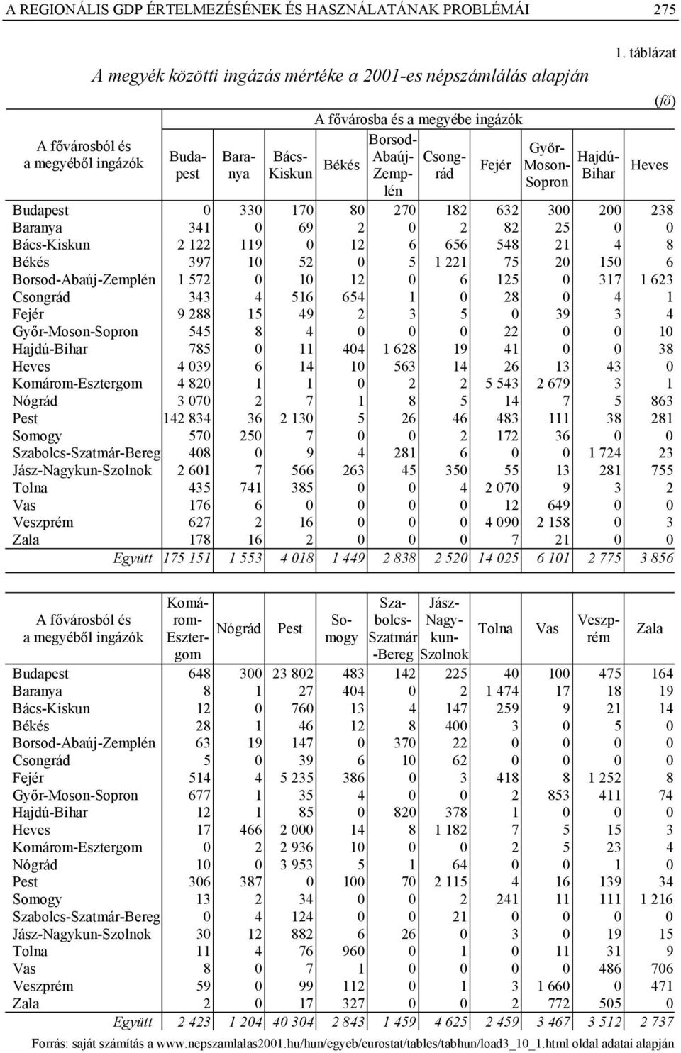 táblázat (fő) Heves Budapest 0 330 170 80 270 182 632 300 200 238 Baranya 341 0 69 2 0 2 82 25 0 0 Bács-Kiskun 2 122 119 0 12 6 656 548 21 4 8 Békés 397 10 52 0 5 1 221 75 20 150 6