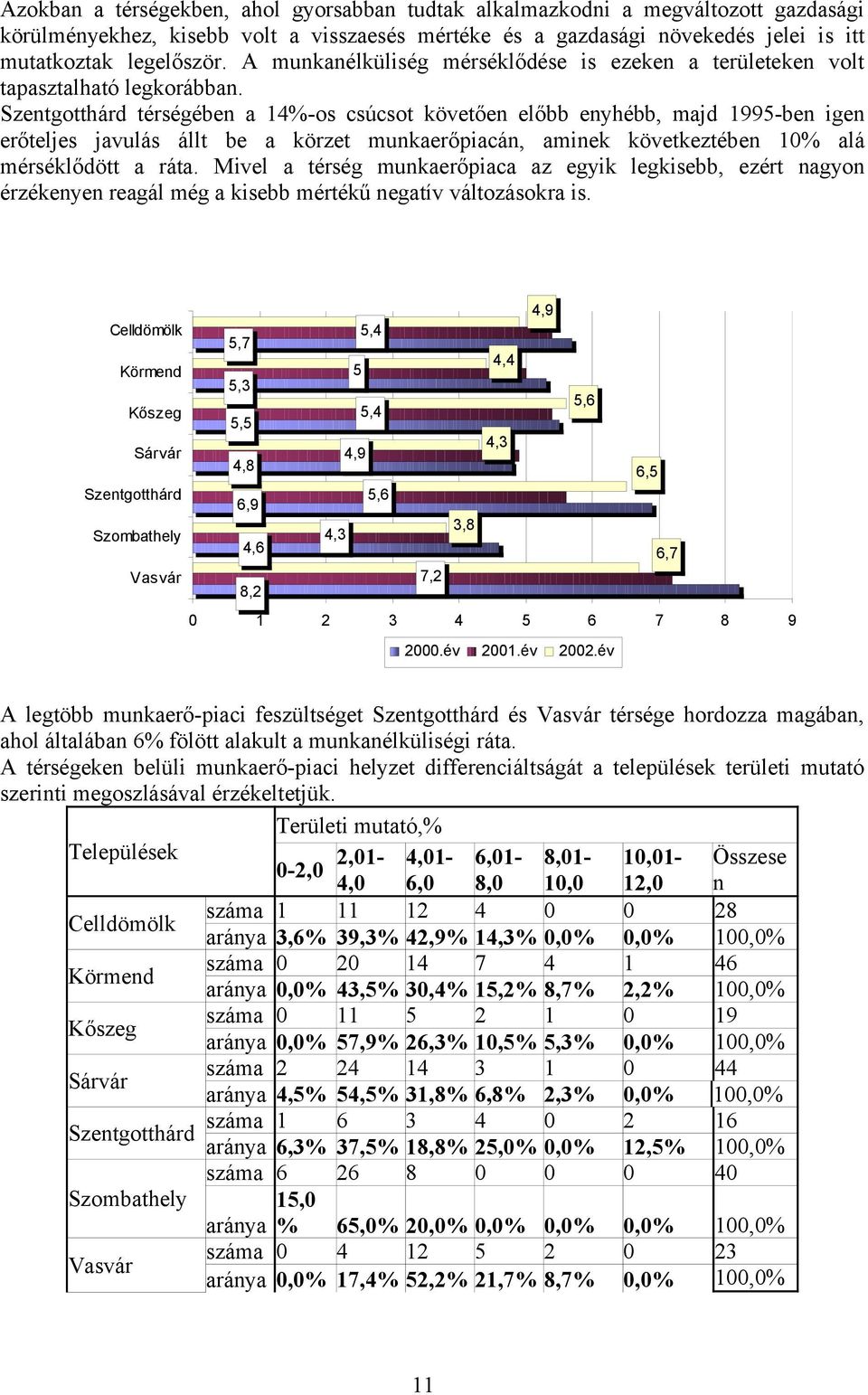 Szentgotthárd térségében a 14%-os csúcsot követően előbb enyhébb, majd 1995-ben igen erőteljes javulás állt be a körzet munkaerőpiacán, aminek következtében 10% alá mérséklődött a ráta.