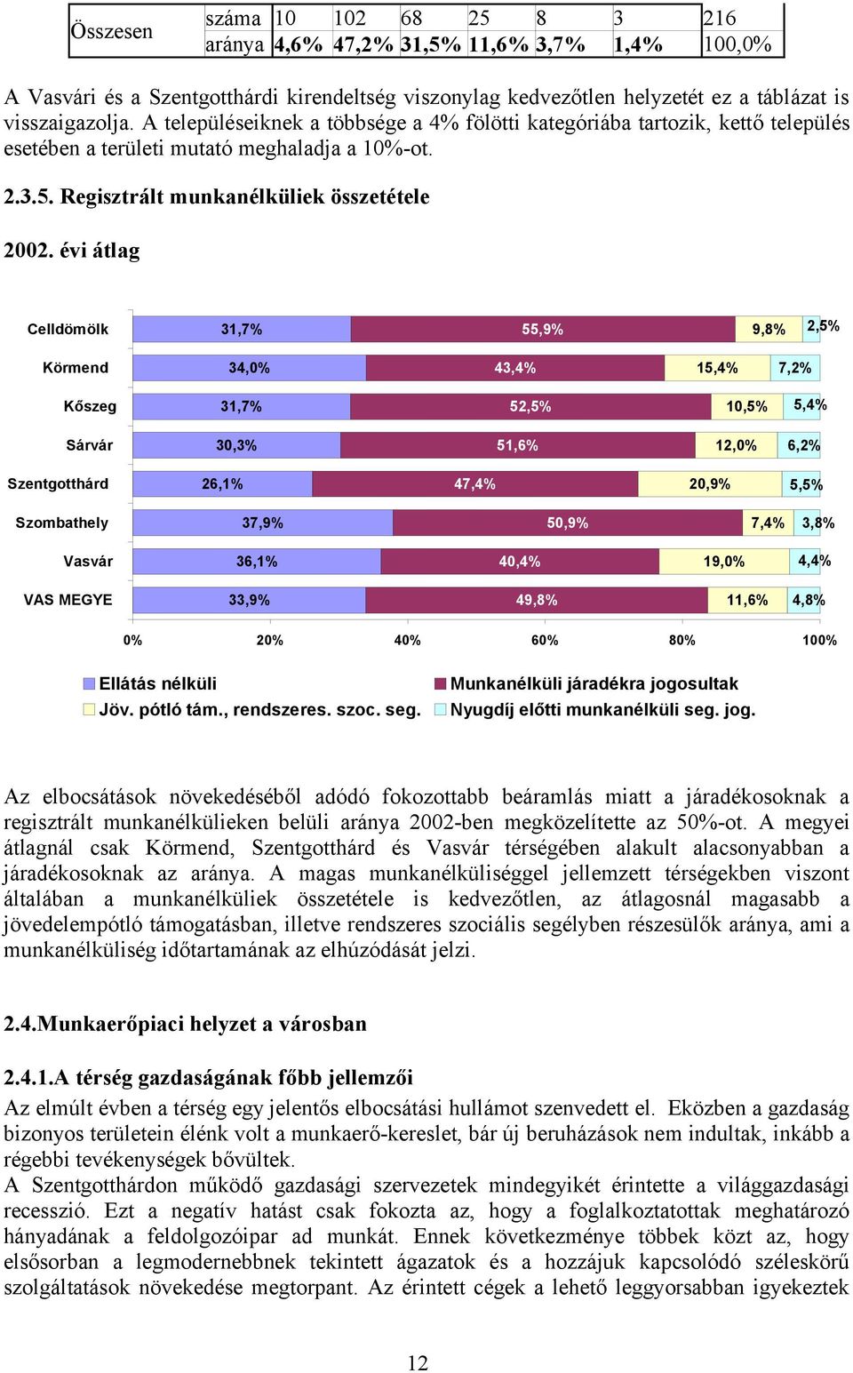 évi átlag Celldömölk 31,7% 55,9% 9,8% 2,5% Körmend 34,0% 43,4% 15,4% 7,2% Kőszeg 31,7% 52,5% 10,5% 5,4% Sárvár 30,3% 51,6% 12,0% 6,2% Szentgotthárd 26,1% 47,4% 20,9% 5,5% Szombathely 37,9% 50,9% 7,4%