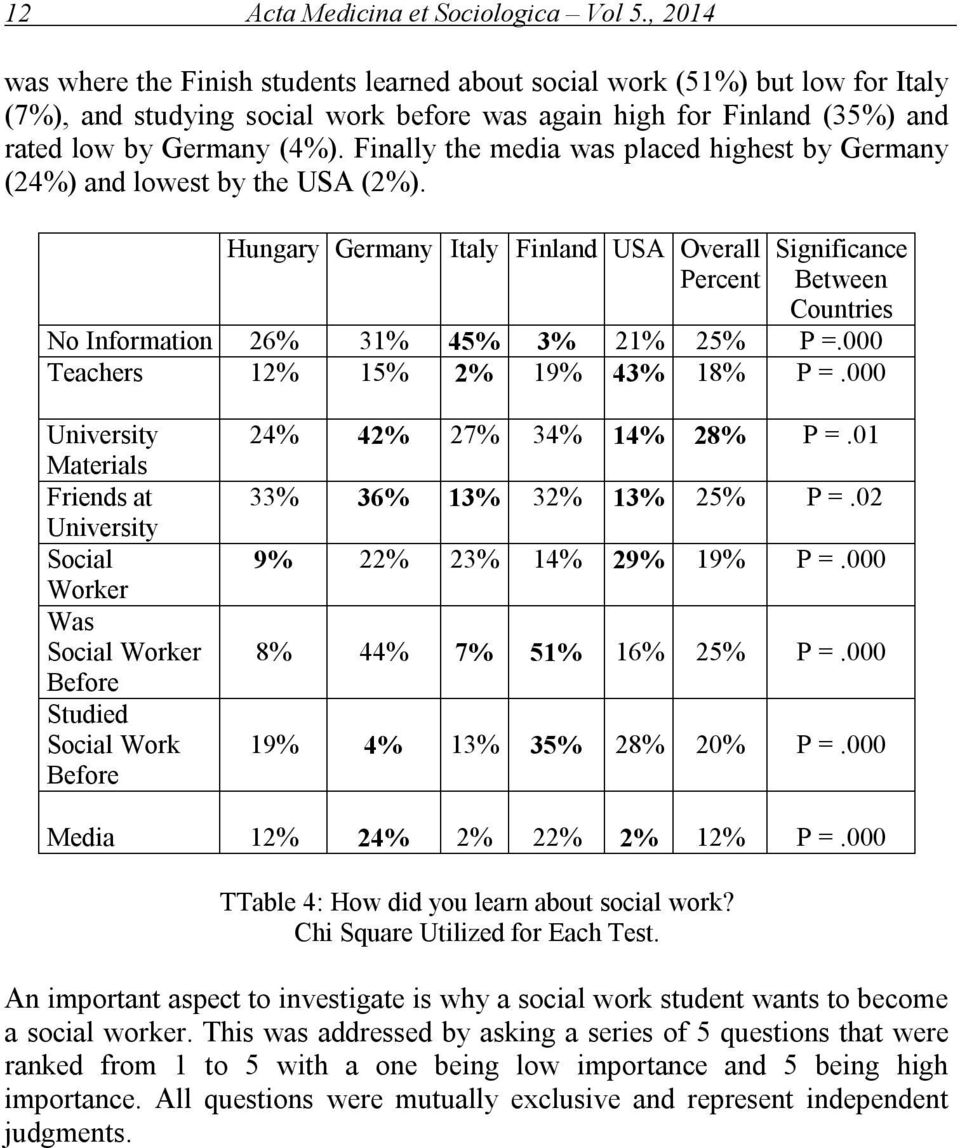 Finally the media was placed highest by Germany (24%) and lowest by the USA (2%).