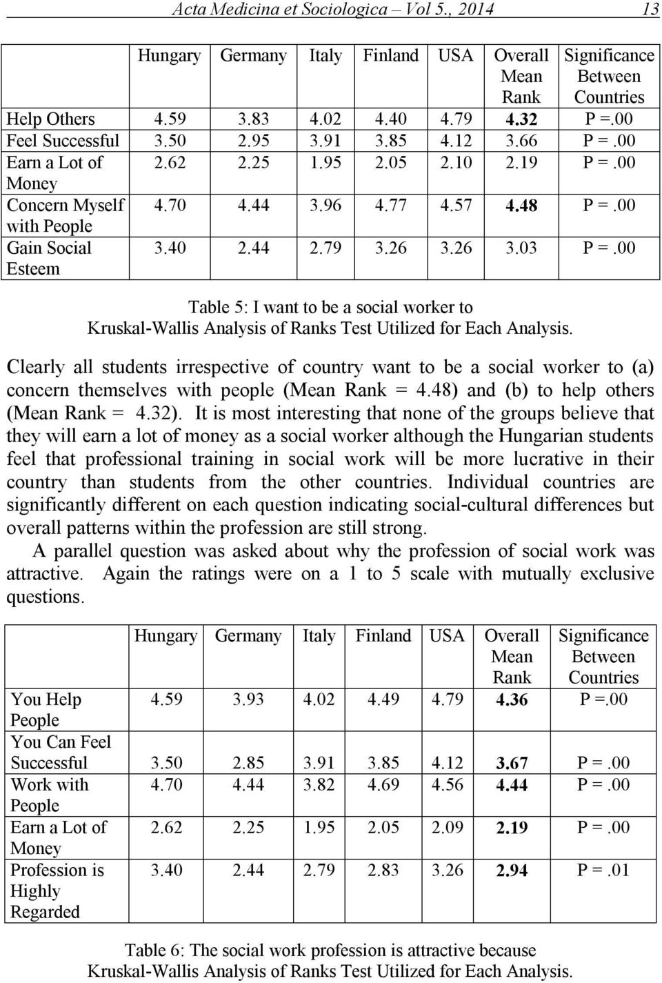 00 Table 5: I want to be a social worker to Kruskal-Wallis Analysis of Ranks Test Utilized for Each Analysis.