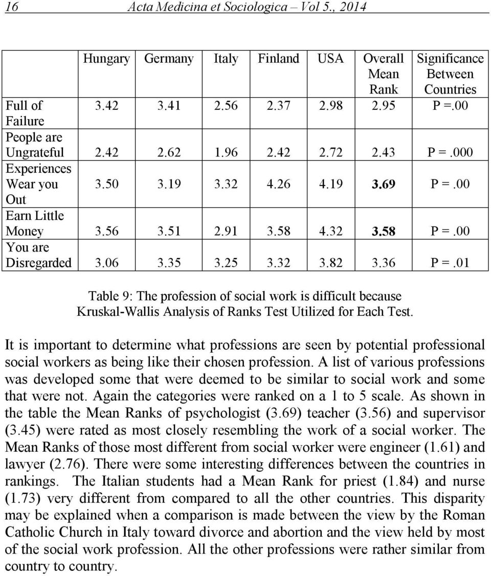 00 You are Disregarded 3.06 3.35 3.25 3.32 3.82 3.36 P =.01 Table 9: The profession of social work is difficult because Kruskal-Wallis Analysis of Ranks Test Utilized for Each Test.