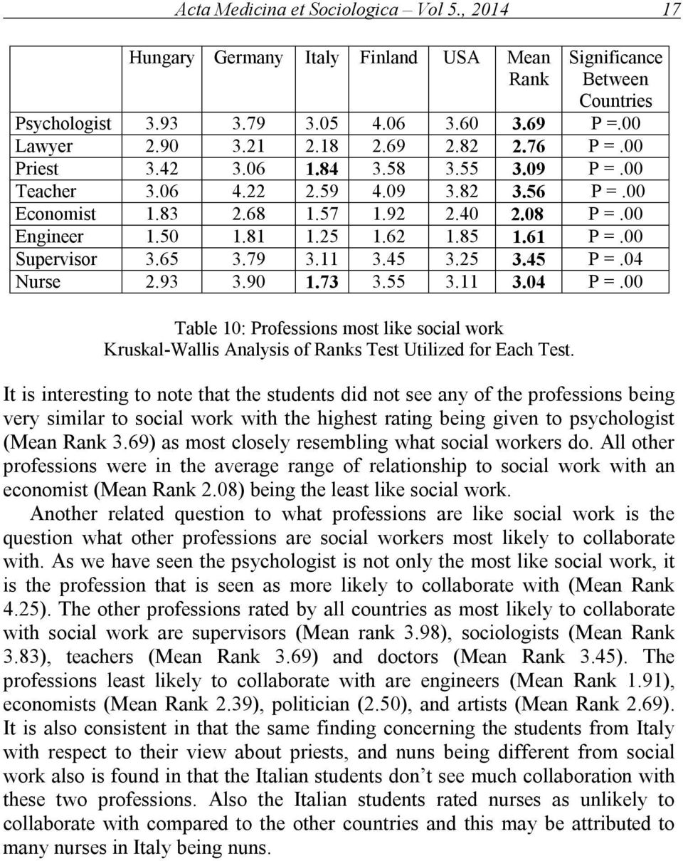 00 Supervisor 3.65 3.79 3.11 3.45 3.25 3.45 P =.04 Nurse 2.93 3.90 1.73 3.55 3.11 3.04 P =.00 Table 10: Professions most like social work Kruskal-Wallis Analysis of Ranks Test Utilized for Each Test.