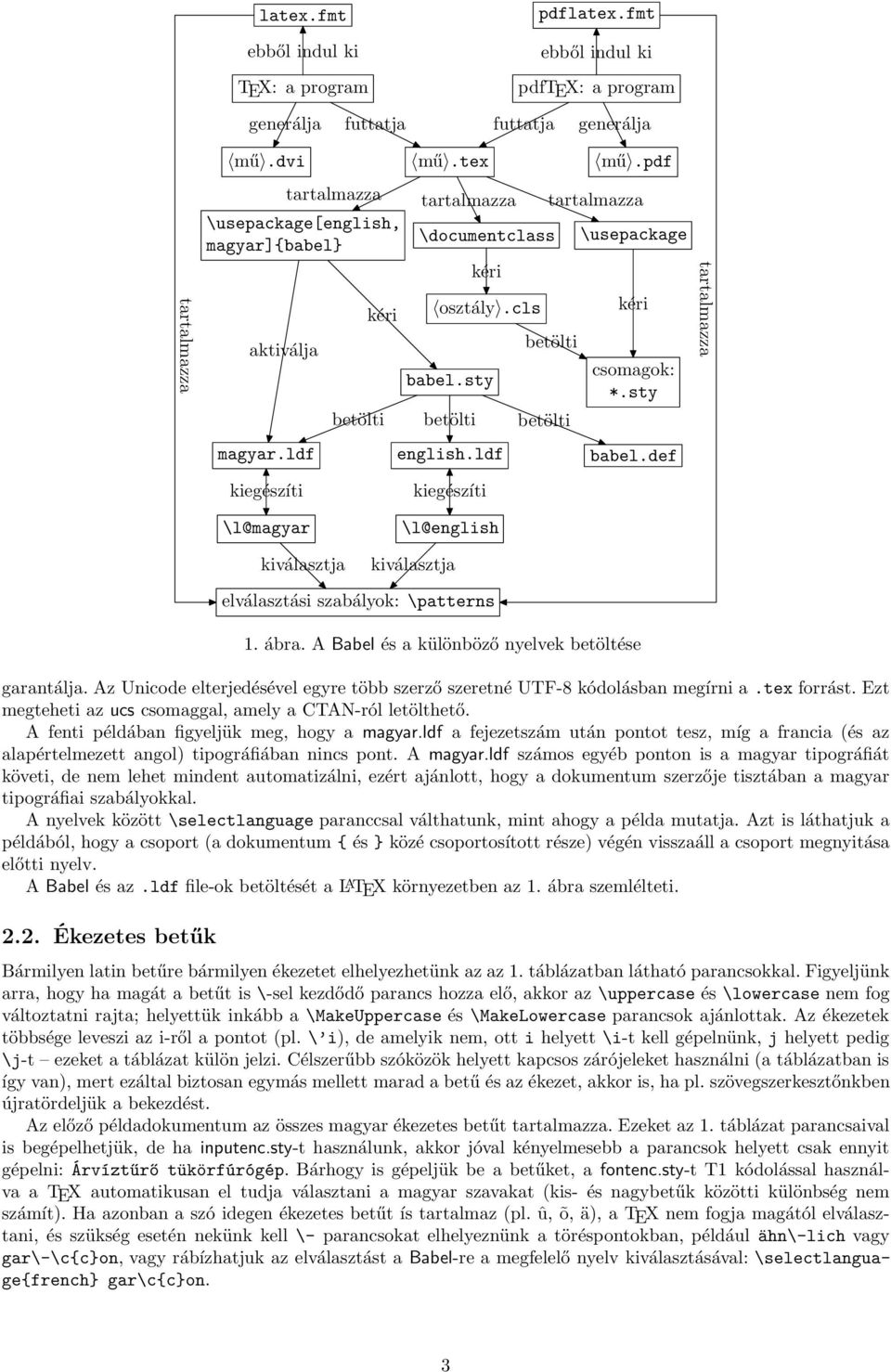 sty babel.def tartalmazza \l@magyar kiválasztja \l@english kiválasztja elválasztási szabályok: \patterns 1. ábra. A Babel és a különböző nyelvek betöltése garantálja.