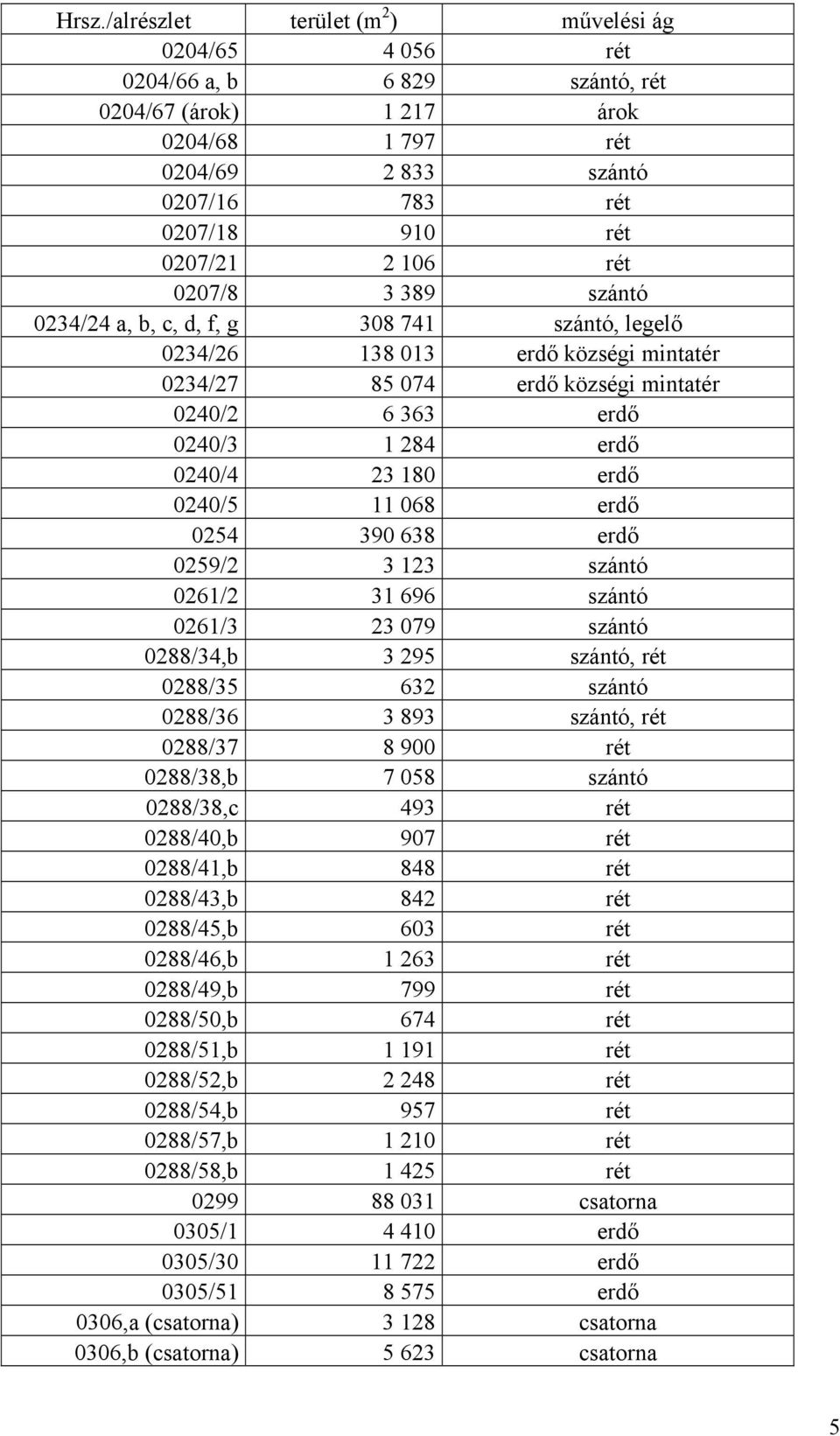 180 erdő 0240/5 11 068 erdő 0254 390 638 erdő 0259/2 3 123 szántó 0261/2 31 696 szántó 0261/3 23 079 szántó 0288/34,b 3 295 szántó, rét 0288/35 632 szántó 0288/36 3 893 szántó, rét 0288/37 8 900 rét