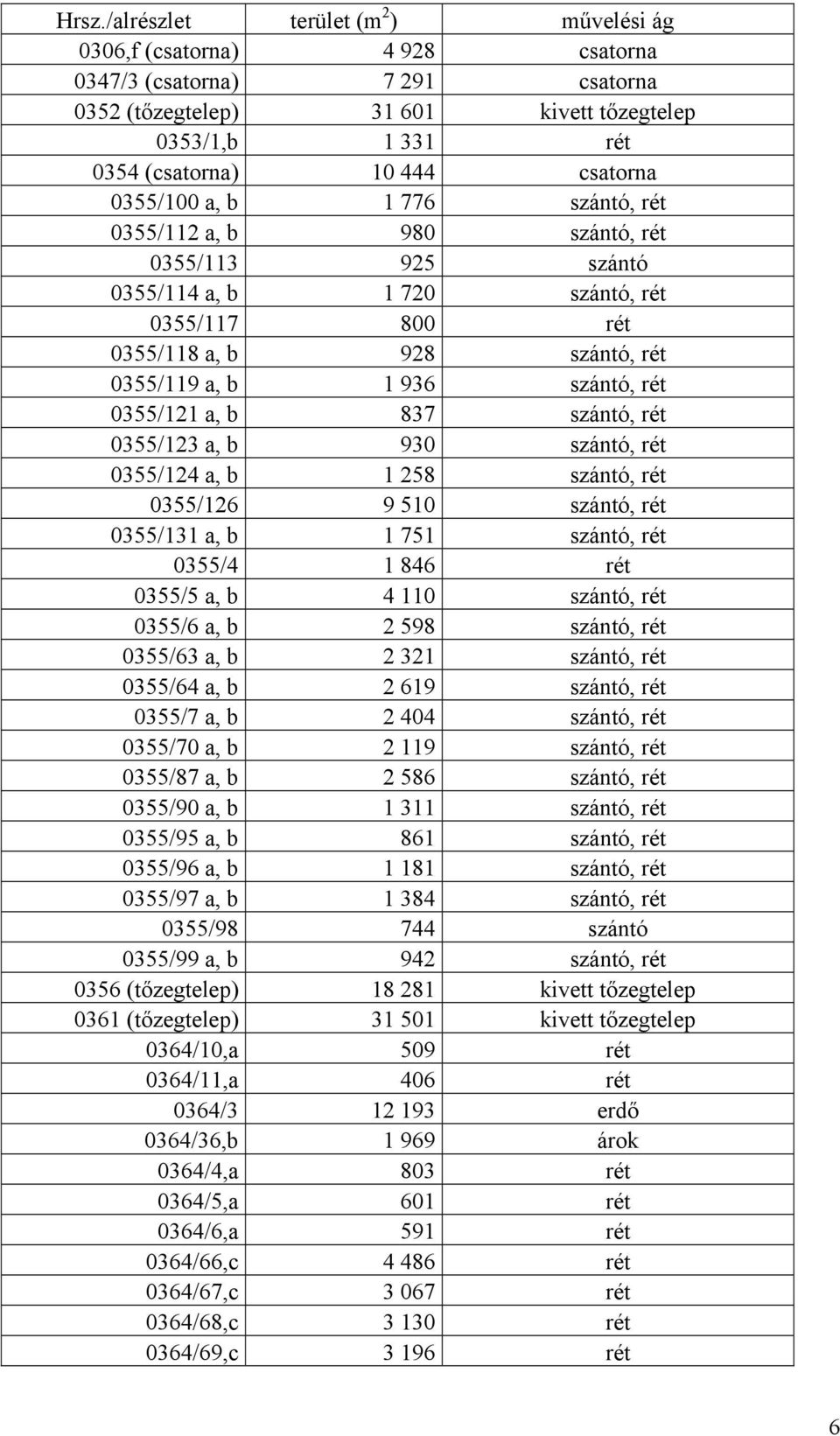 rét 0355/121 a, b 837 szántó, rét 0355/123 a, b 930 szántó, rét 0355/124 a, b 1 258 szántó, rét 0355/126 9 510 szántó, rét 0355/131 a, b 1 751 szántó, rét 0355/4 1 846 rét 0355/5 a, b 4 110 szántó,