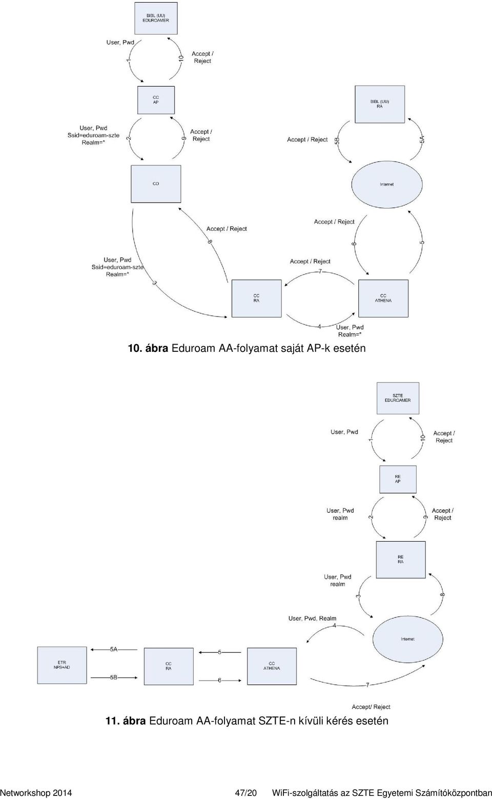 ábra Eduroam AA-folyamat SZTE-n kívüli kérés