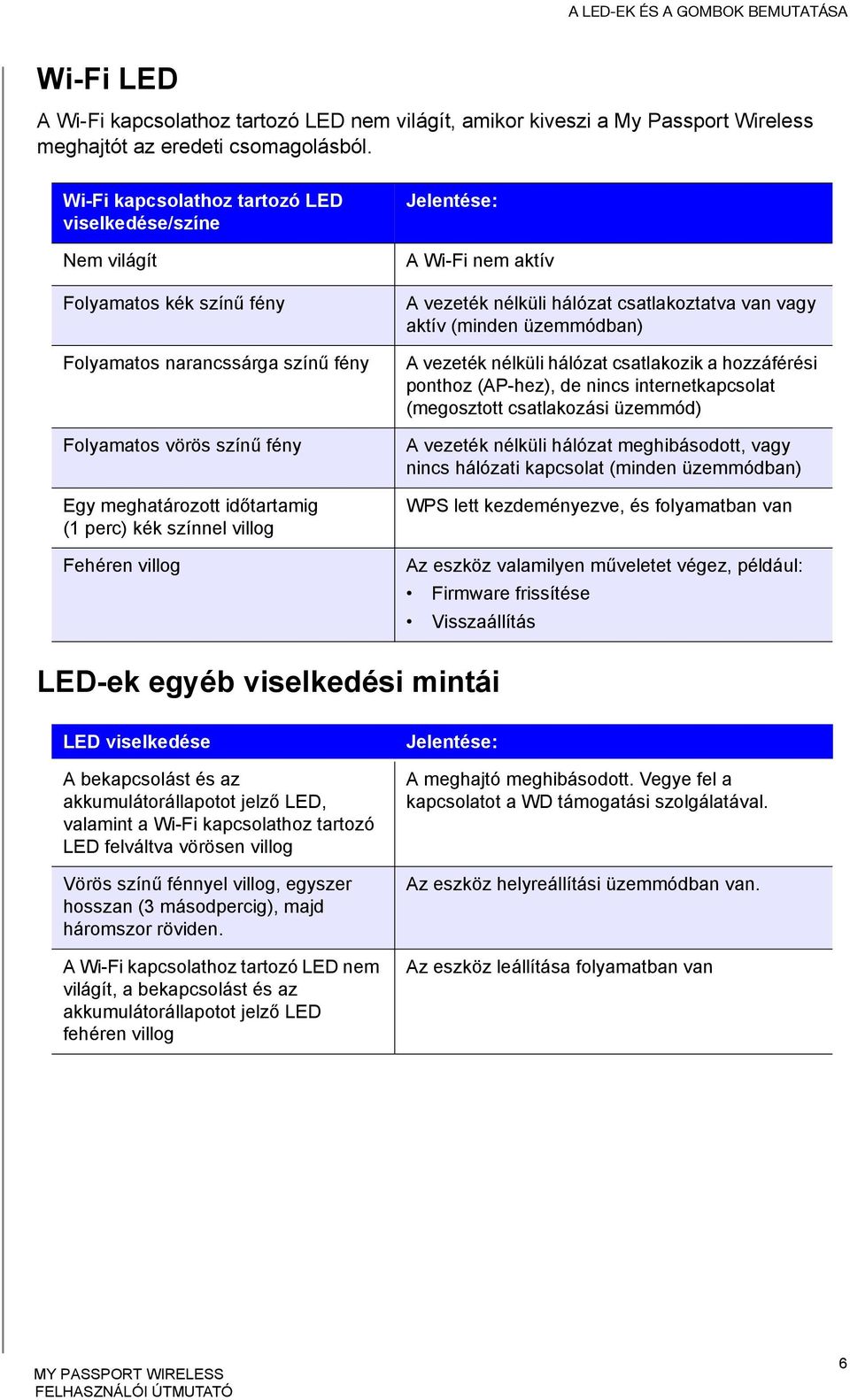 színnel villog Fehéren villog Jelentése: A Wi-Fi nem aktív A vezeték nélküli hálózat csatlakoztatva van vagy aktív (minden üzemmódban) A vezeték nélküli hálózat csatlakozik a hozzáférési ponthoz