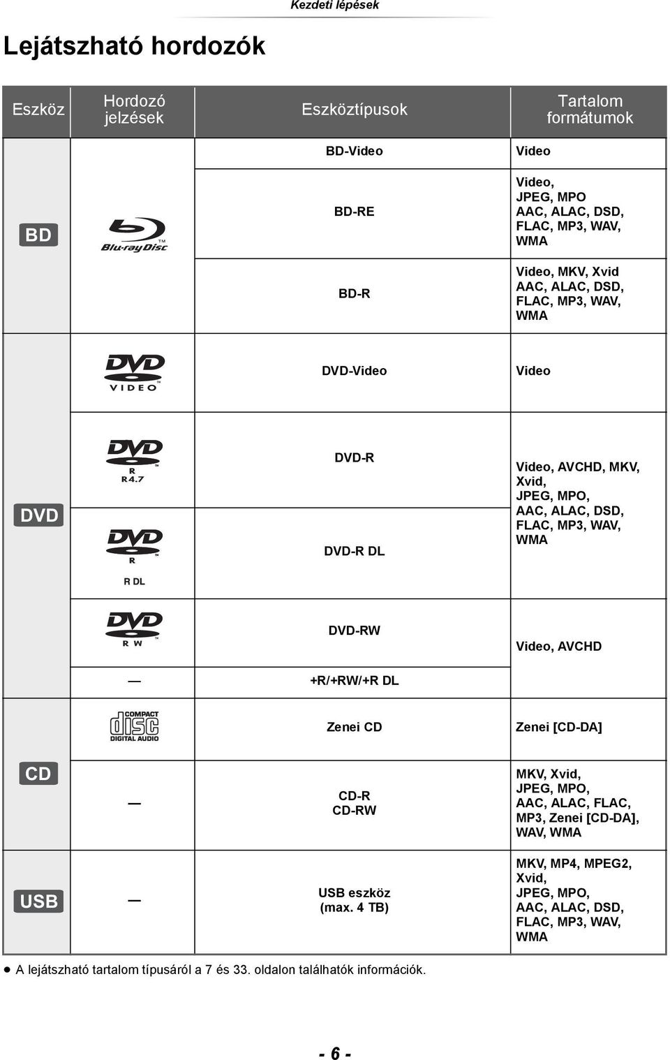 MP3, WAV, WMA DVD-RW Video, AVCHD +R/+RW/+R DL Zenei CD Zenei [CD-DA] CD CD-R CD-RW MKV, Xvid, JPEG, MPO, AAC, ALAC, FLAC, MP3, Zenei [CD-DA], WAV, WMA USB USB