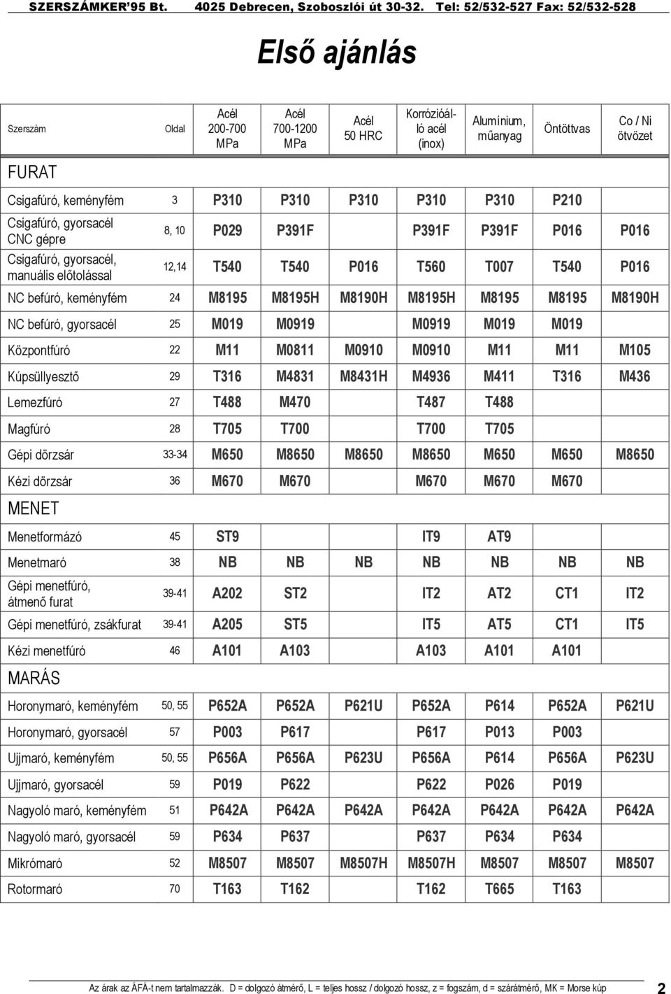 NC befúró, gyorsacél 25 M19 M919 M919 M19 M19 Központfúró 22 M11 M811 M91 M91 M11 M11 M15 Kúpsüllyesztı 29 T316 M4831 M8431H M4936 M411 T316 M436 Lemezfúró 27 T488 M47 T487 T488 Magfúró 28 T75 T7 T7