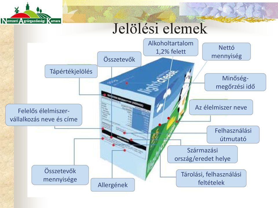 és címe Összetevők mennyisége Allergének Az élelmiszer neve Származási