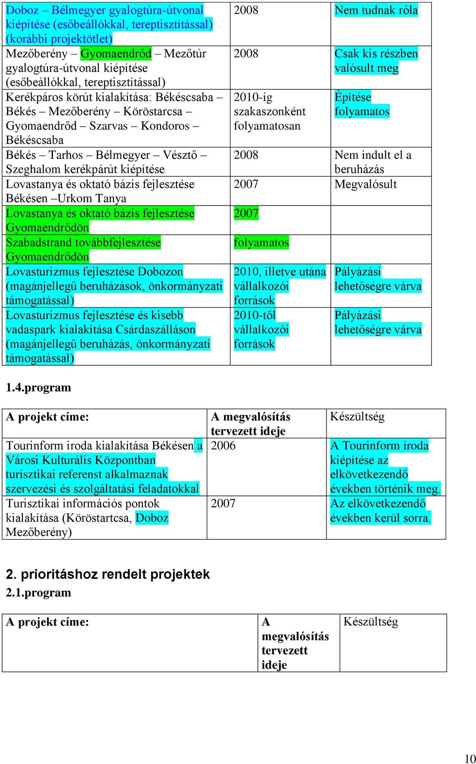 fejlesztése Békésen Urkom Tanya Lovastanya és oktató bázis fejlesztése Gyomaendrődön Szabadstrand továbbfejlesztése Gyomaendrődön Lovasturizmus fejlesztése Dobozon (magánjellegű beruházások,