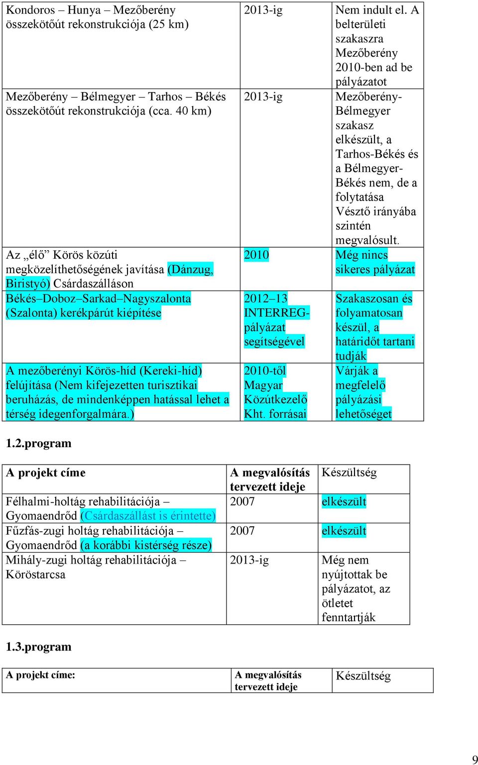 felújítása (Nem kifejezetten turisztikai beruházás, de mindenképpen hatással lehet a térség idegenforgalmára.) 2013-ig Nem indult el.