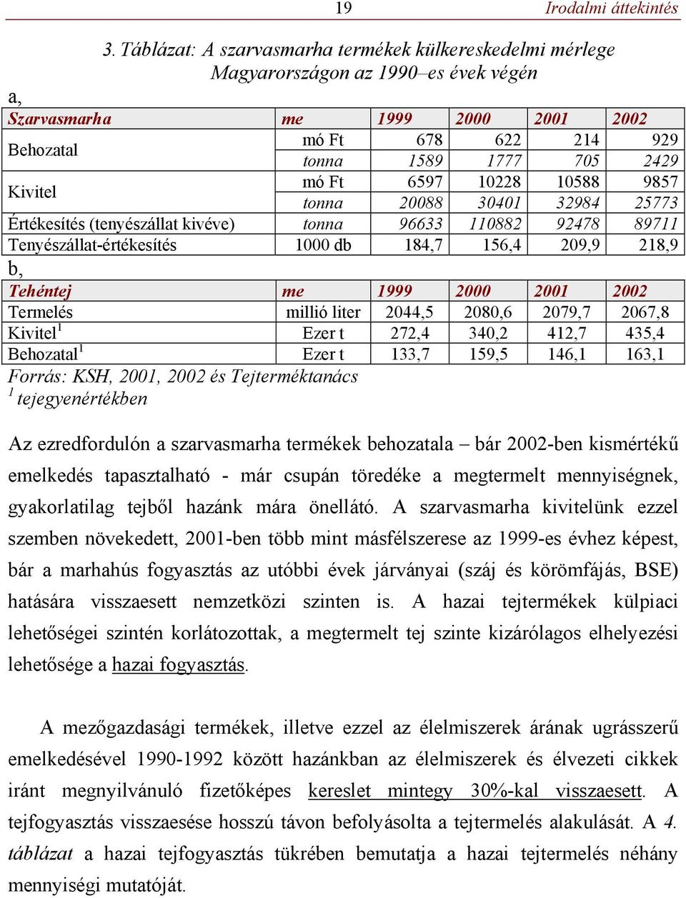 mó Ft 6597 10228 10588 9857 tonna 20088 30401 32984 25773 Értékesítés (tenyészállat kivéve) tonna 96633 110882 92478 89711 Tenyészállat-értékesítés 1000 db 184,7 156,4 209,9 218,9 b, Tehéntej me 1999